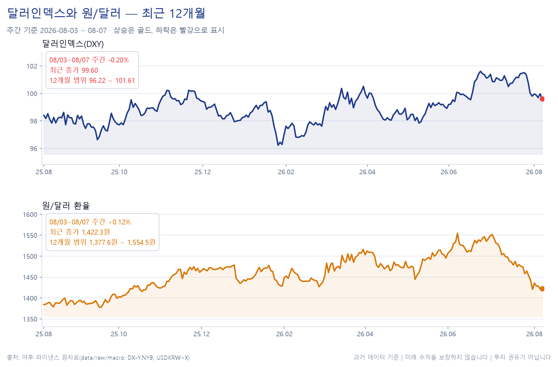 달러인덱스와 원달러의 주간 경로 차트