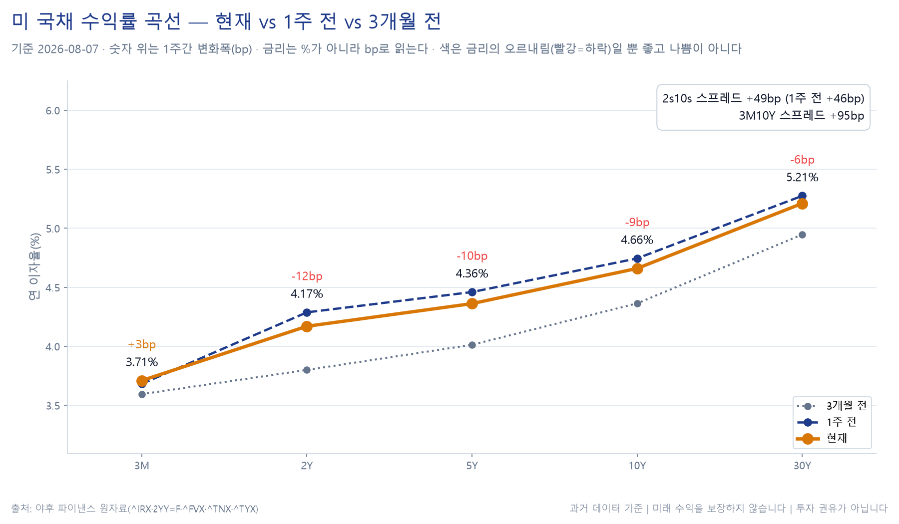 미국 국채 수익률 곡선 차트