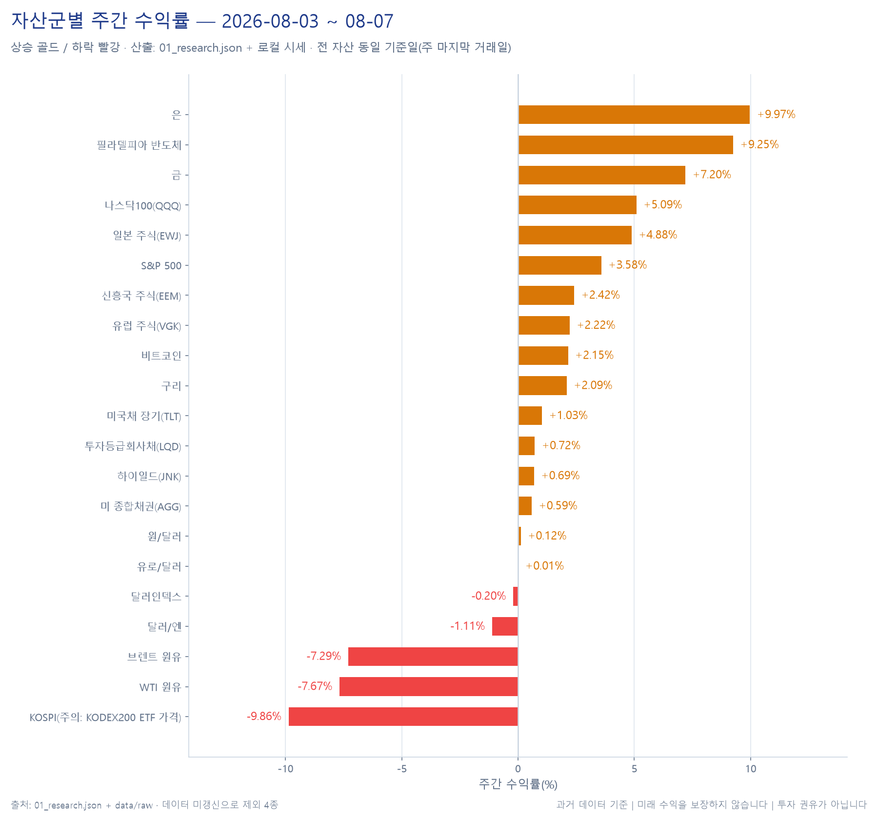 자산군별 주간 수익률 막대 차트