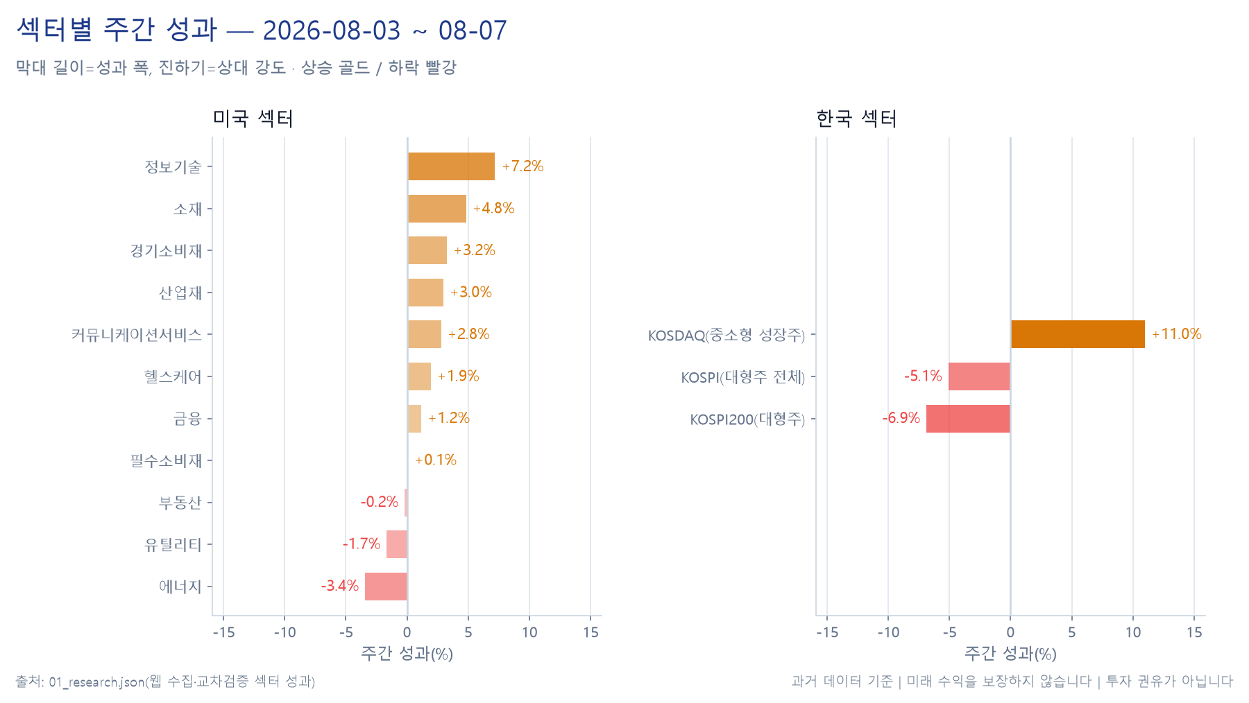 미국 11개 섹터 주간 성과 히트맵