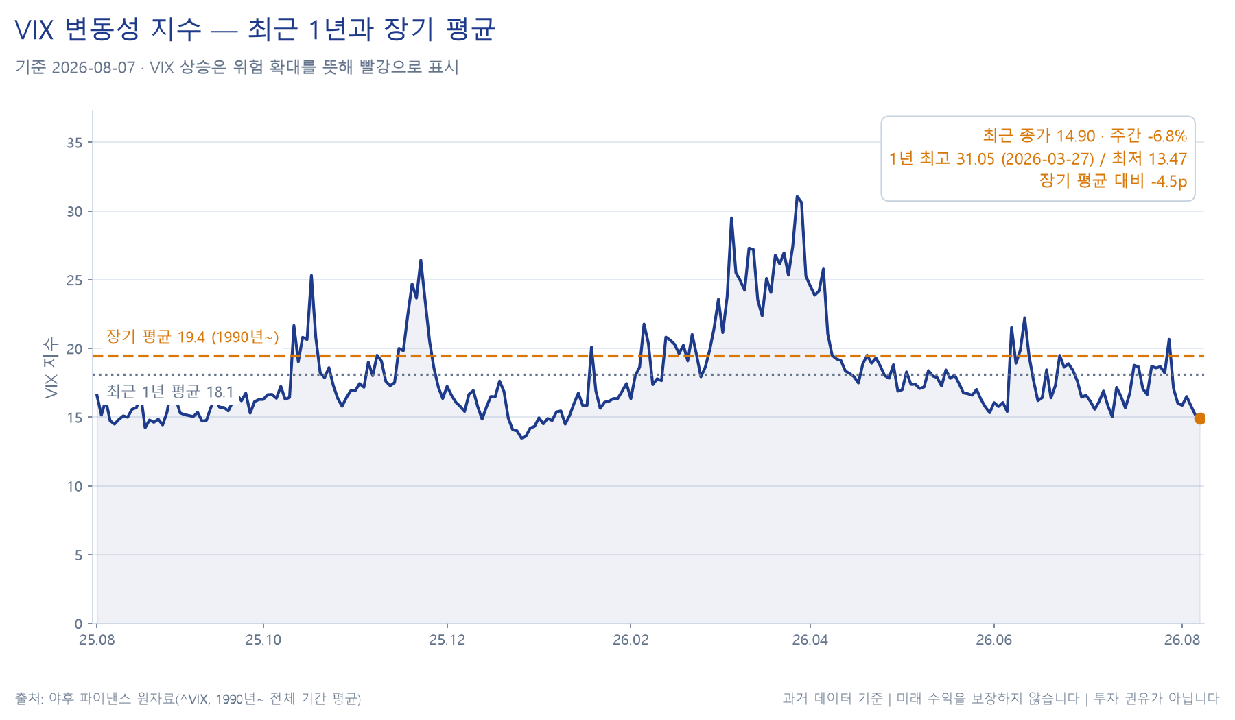 변동성 지수(VIX) 추이 차트