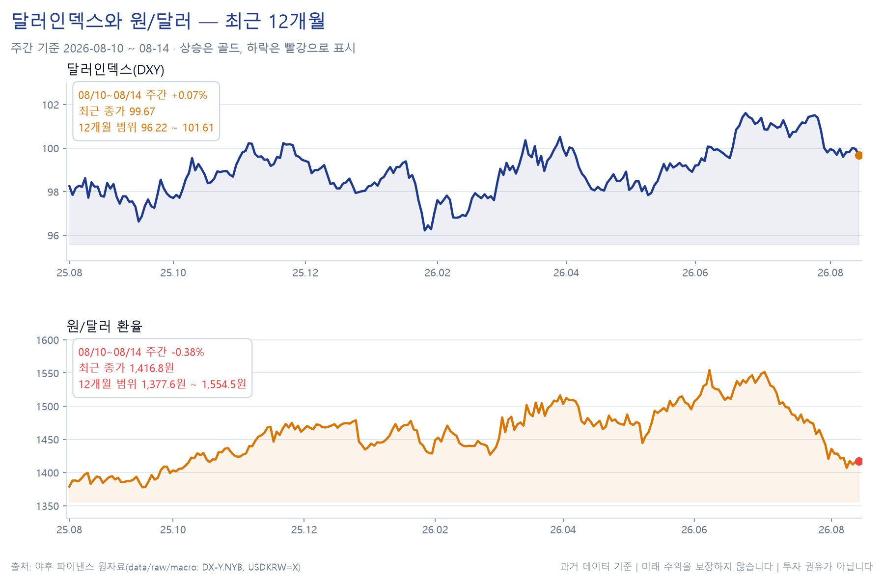 달러인덱스와 원달러의 주간 경로 차트