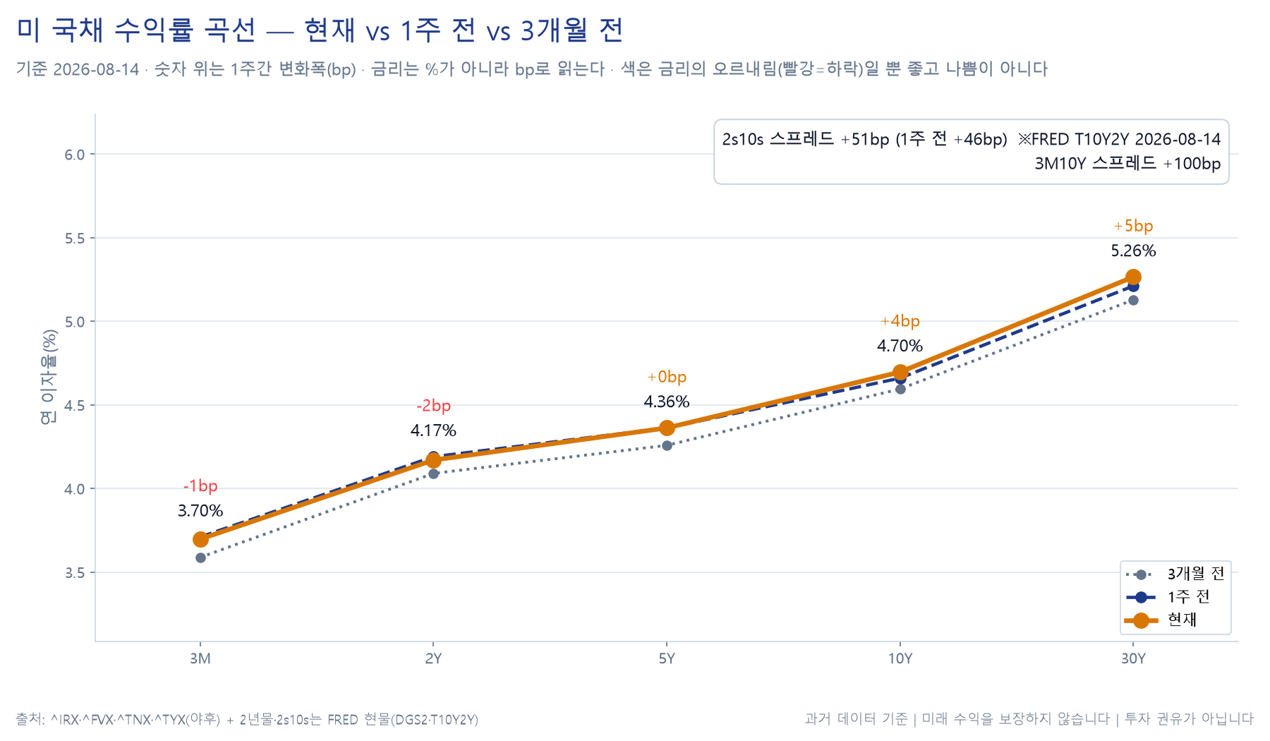 미국 국채 수익률 곡선 차트