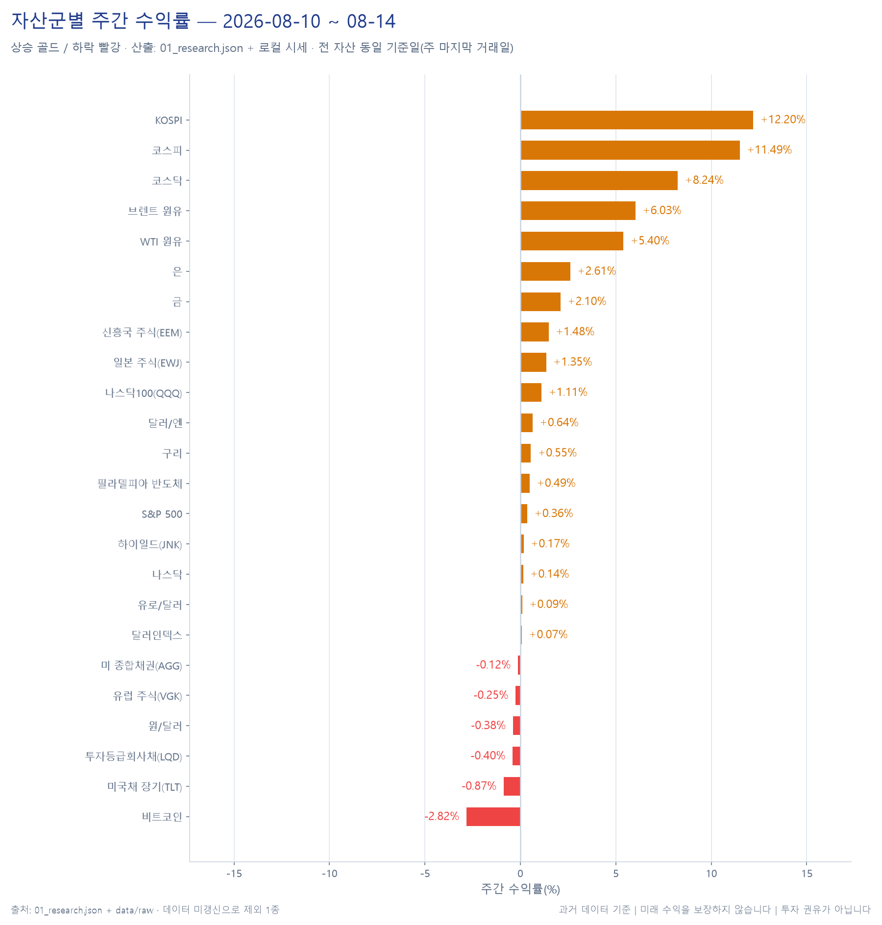 자산군별 주간 수익률 막대 차트