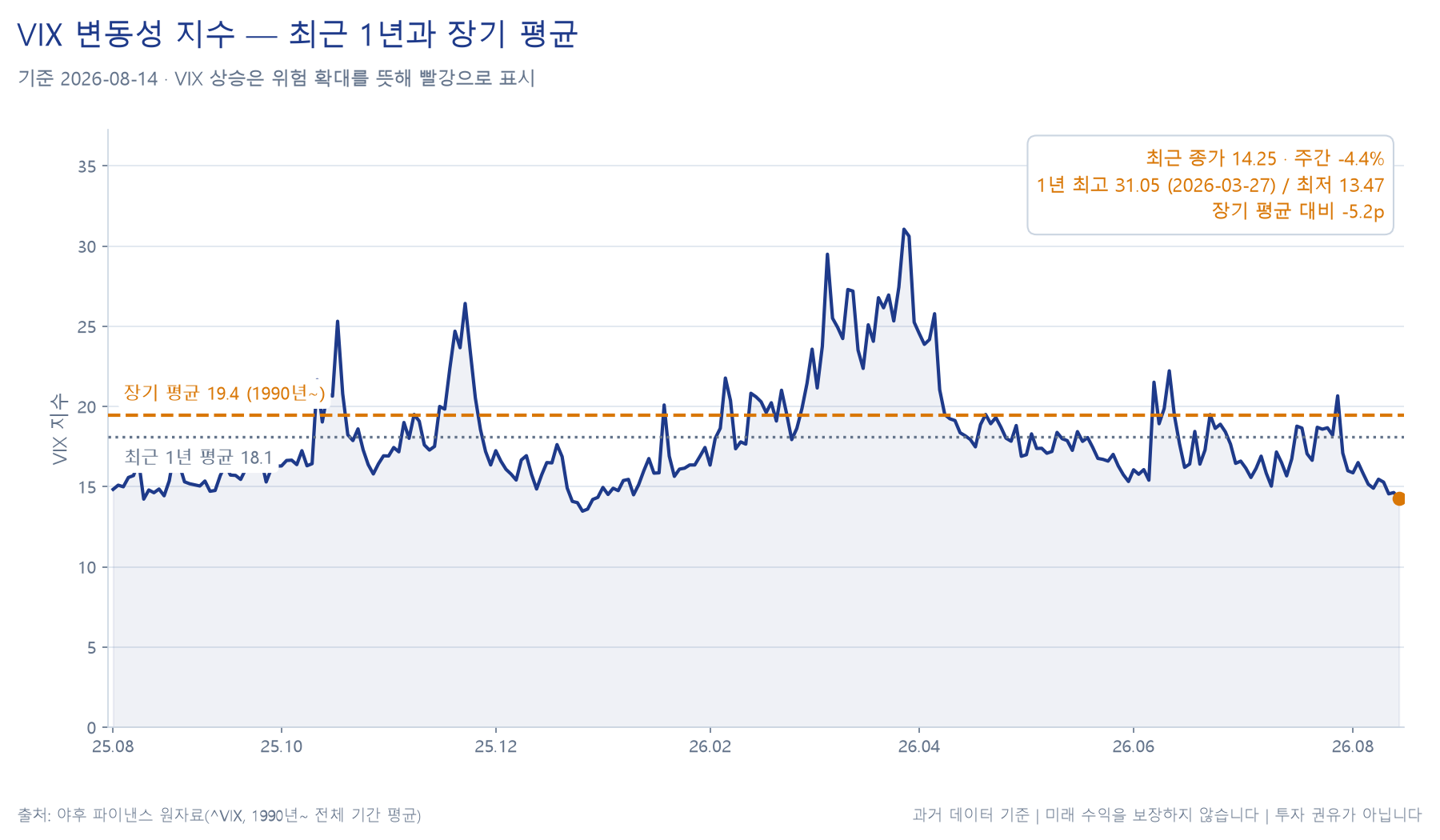 VIX 변동성 지수 추이 차트