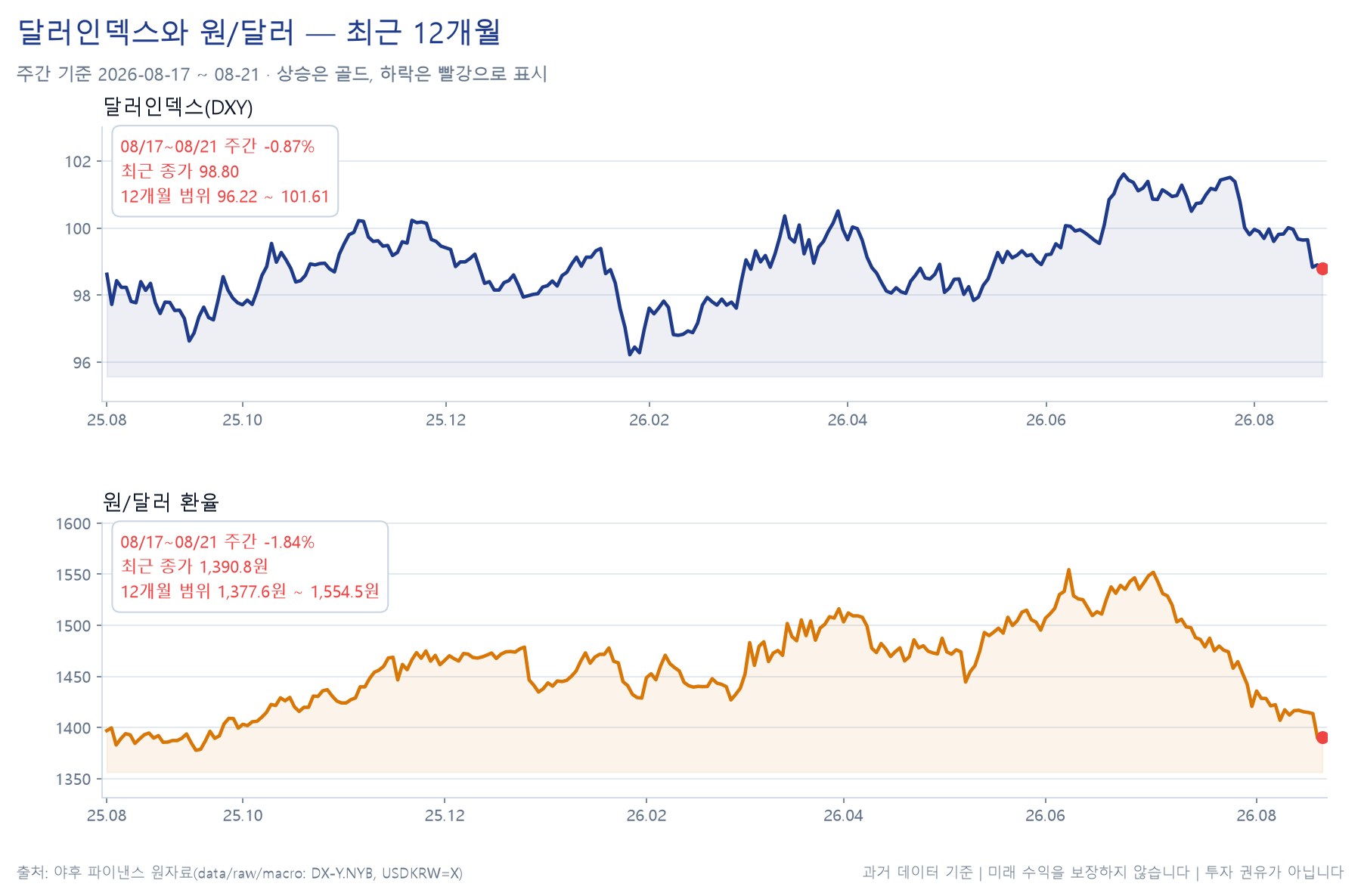 달러인덱스와 원달러의 주간 경로 차트
