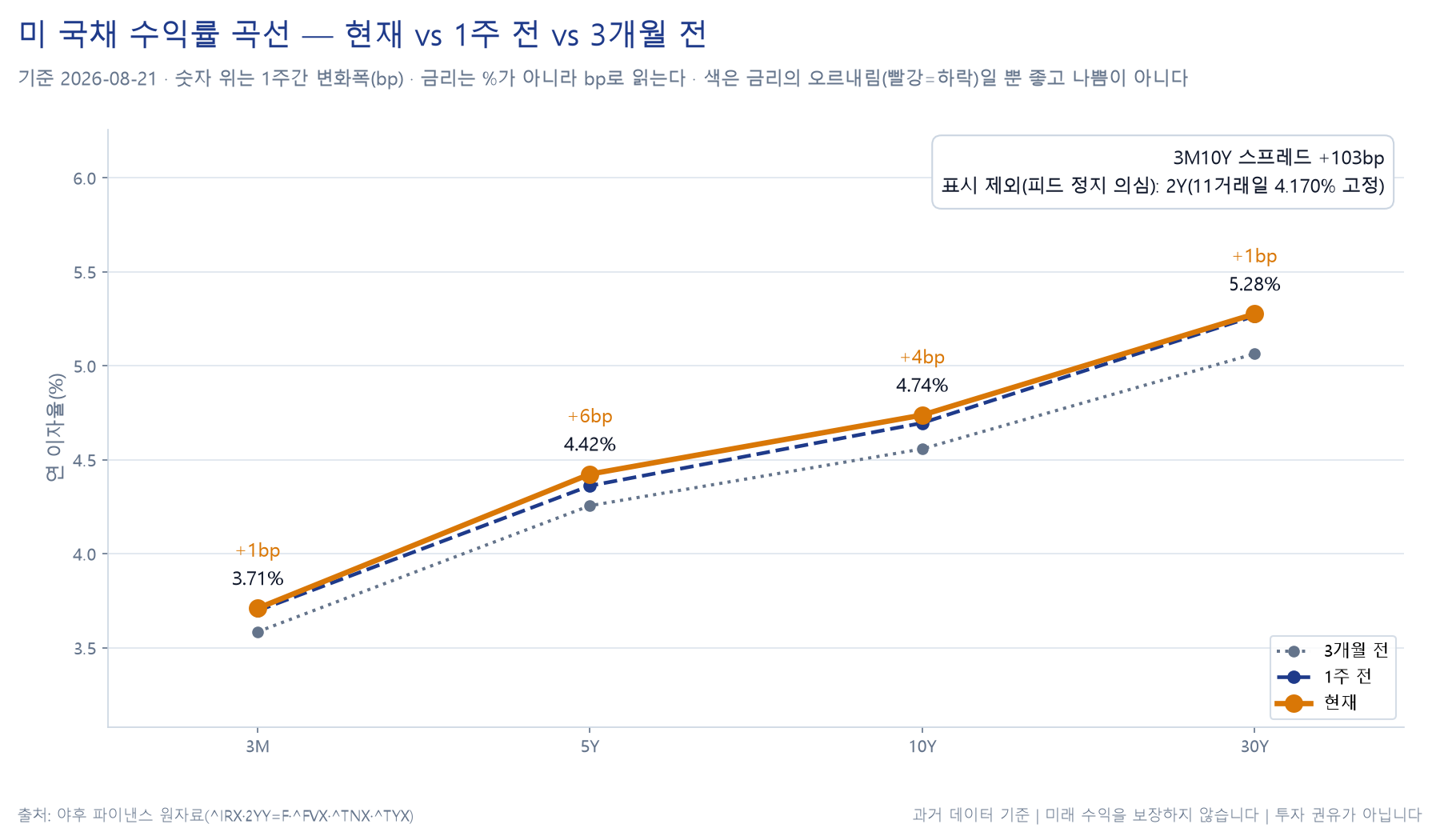 미국 국채 수익률 곡선 차트