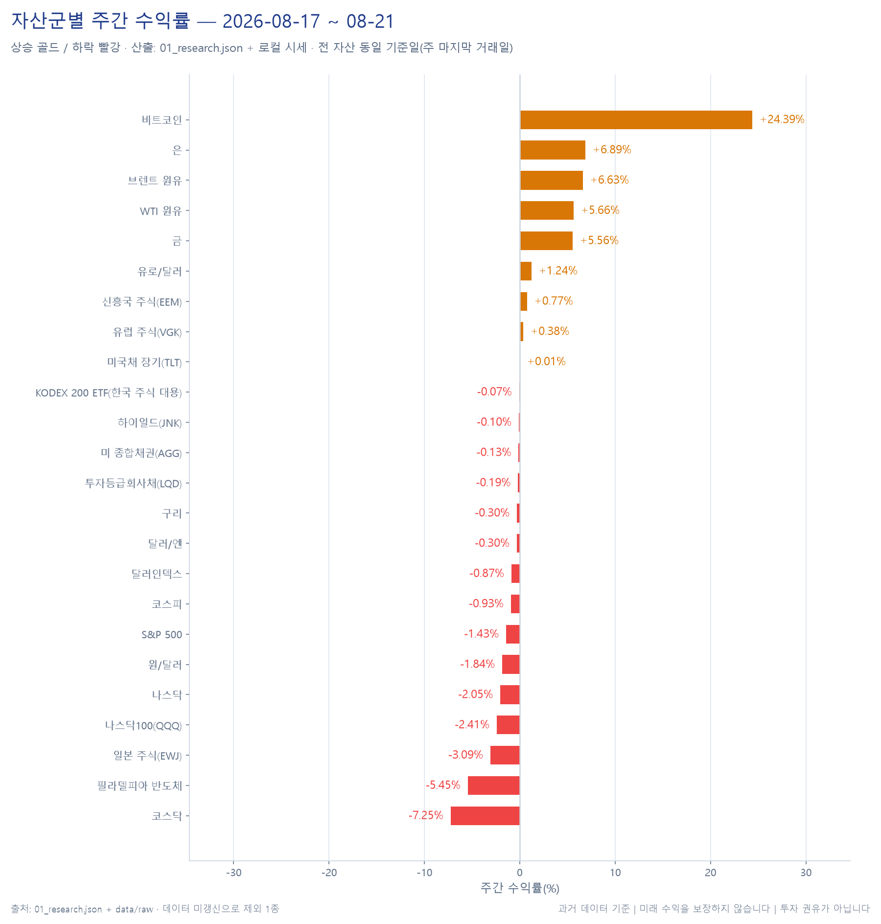 자산군별 주간 수익률 막대 차트