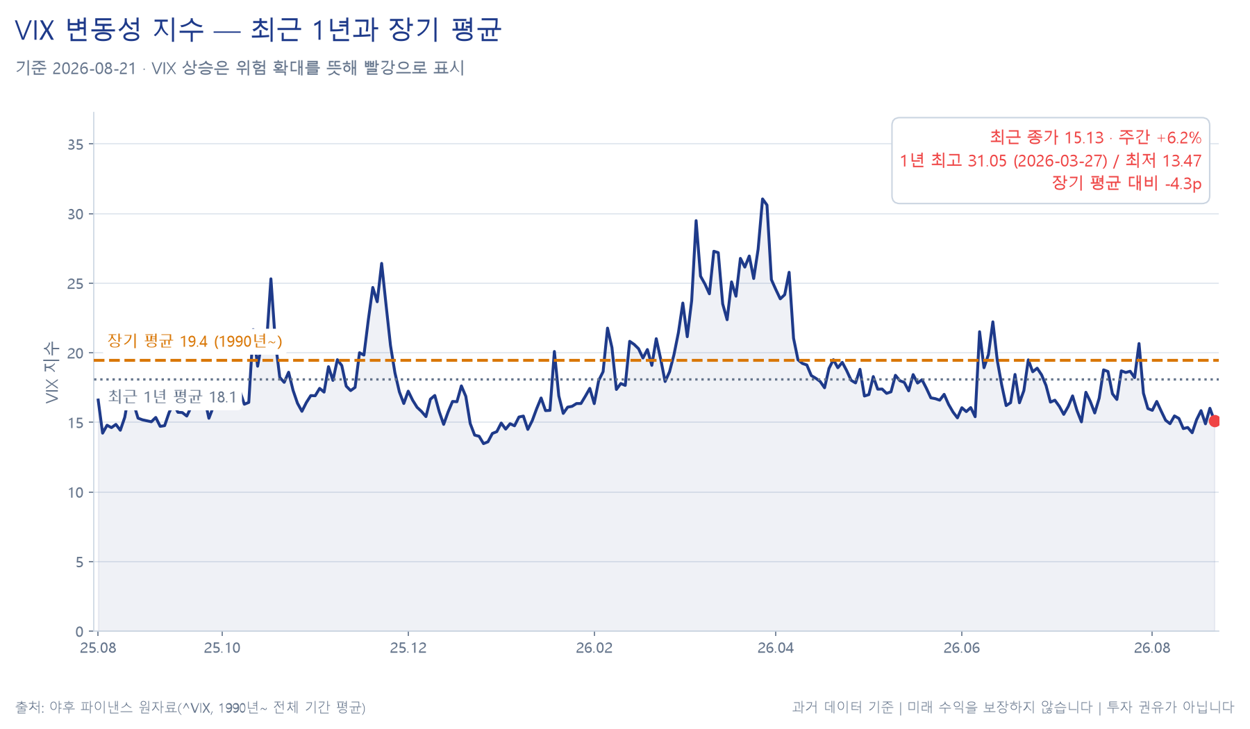 변동성 지수(VIX) 추이 차트