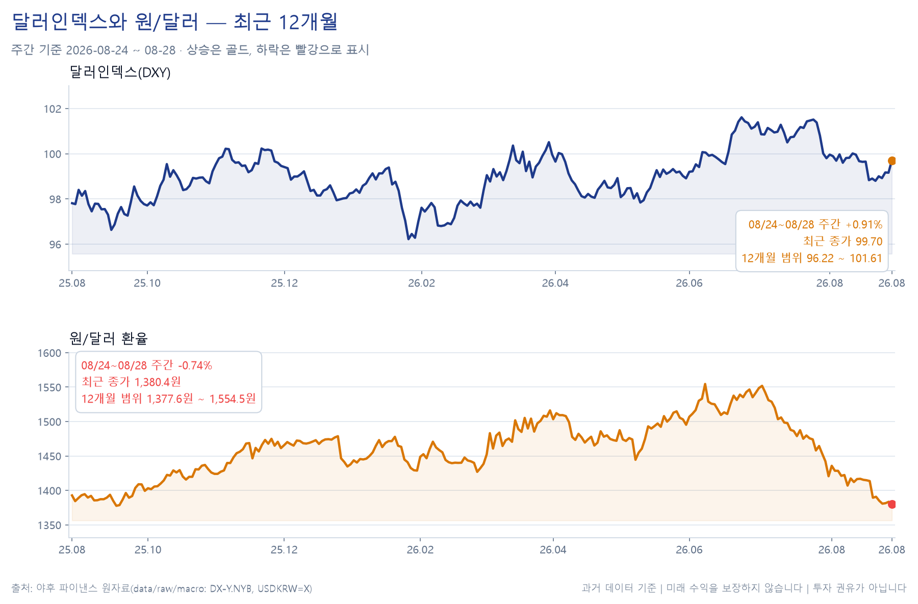 달러인덱스와 원달러의 주간 경로 차트