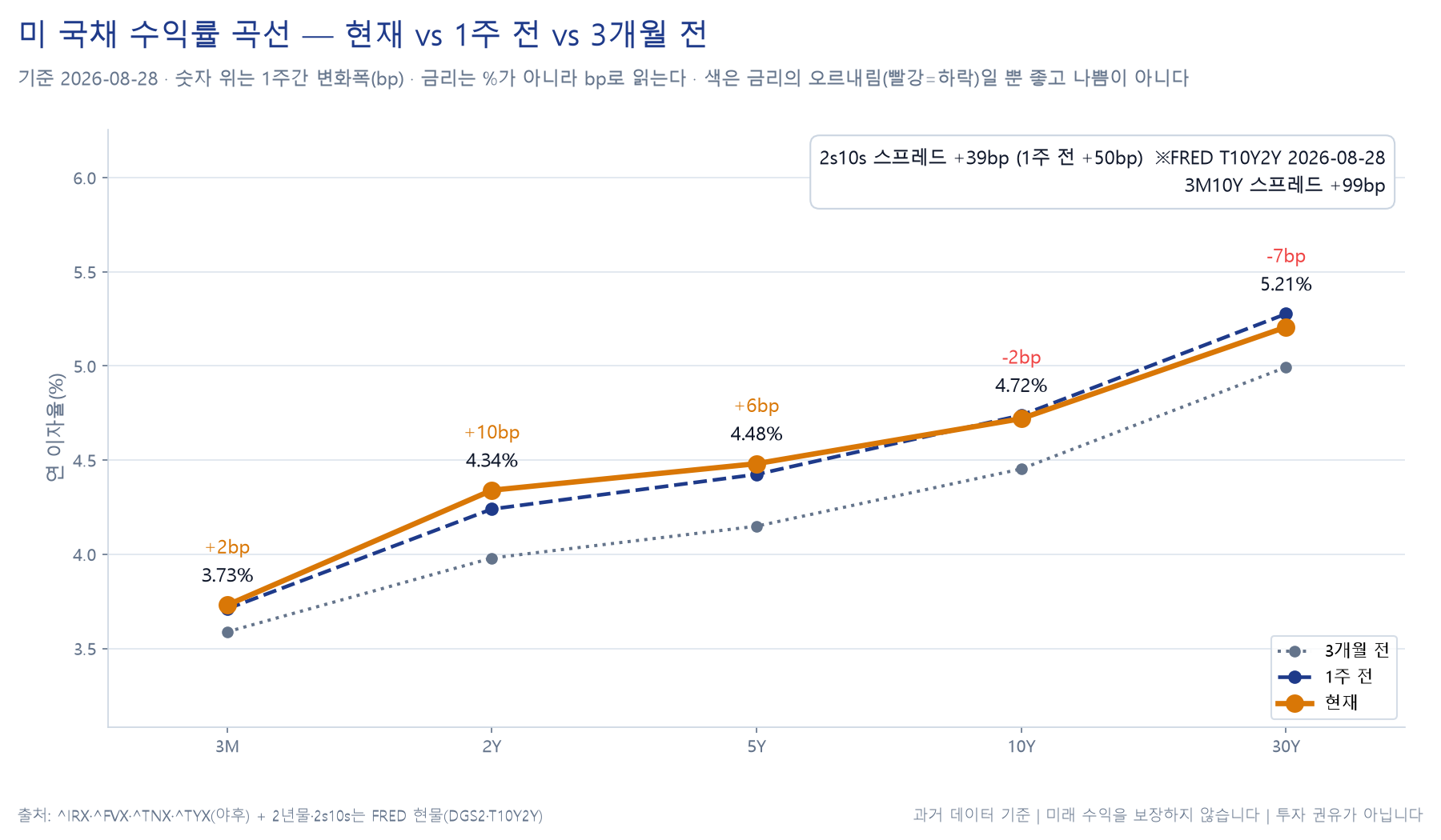 미국 국채 수익률 곡선 차트