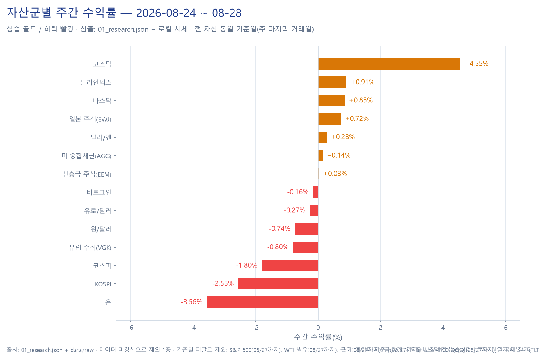 자산군별 주간 수익률 막대 차트
