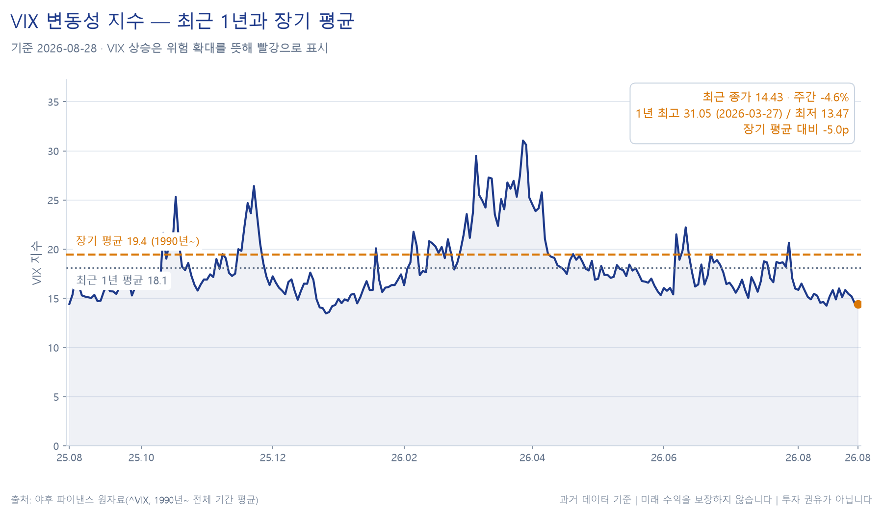 VIX 변동성 지수 추이 차트