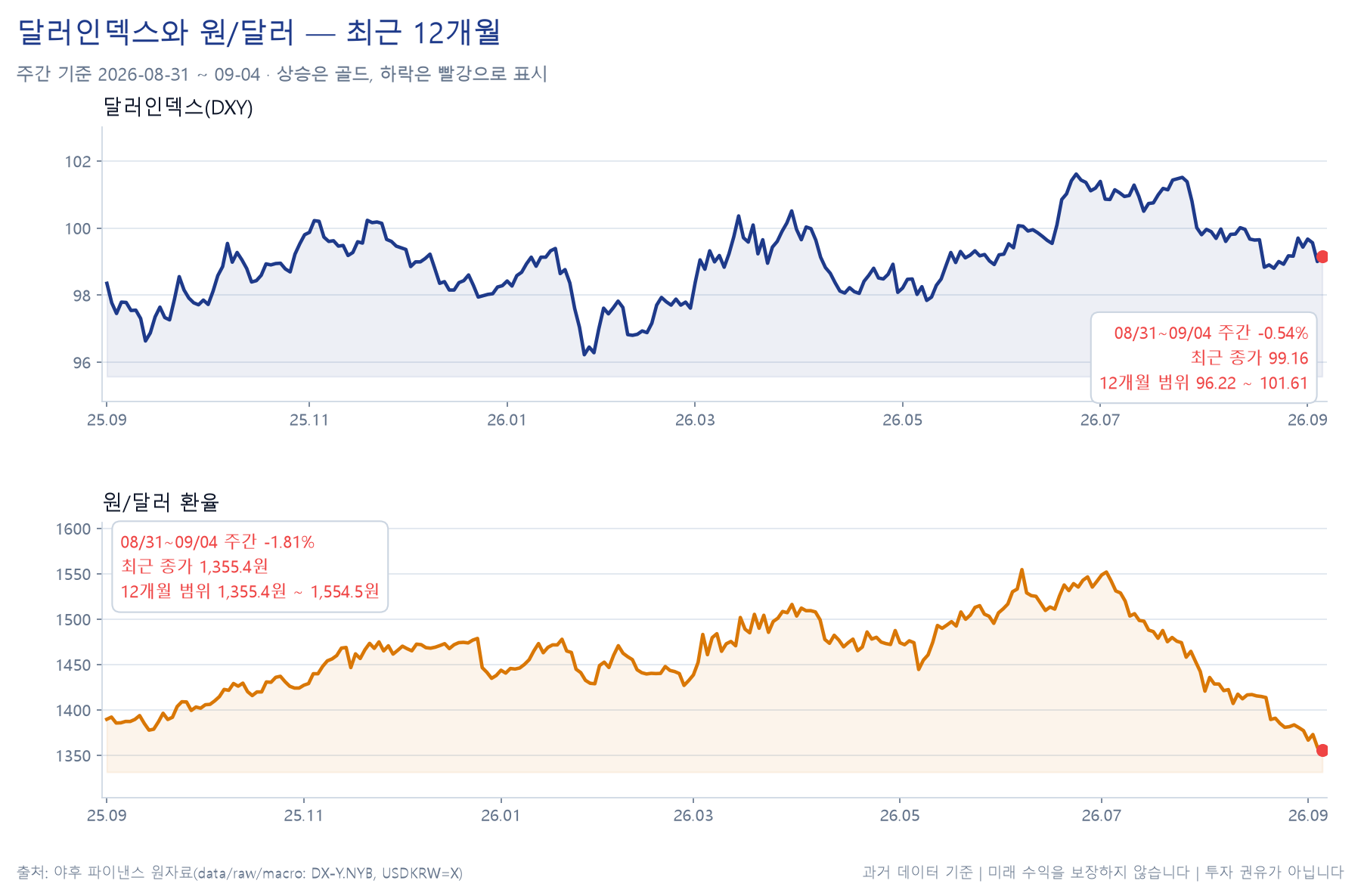 달러인덱스와 원달러의 주간 경로 차트