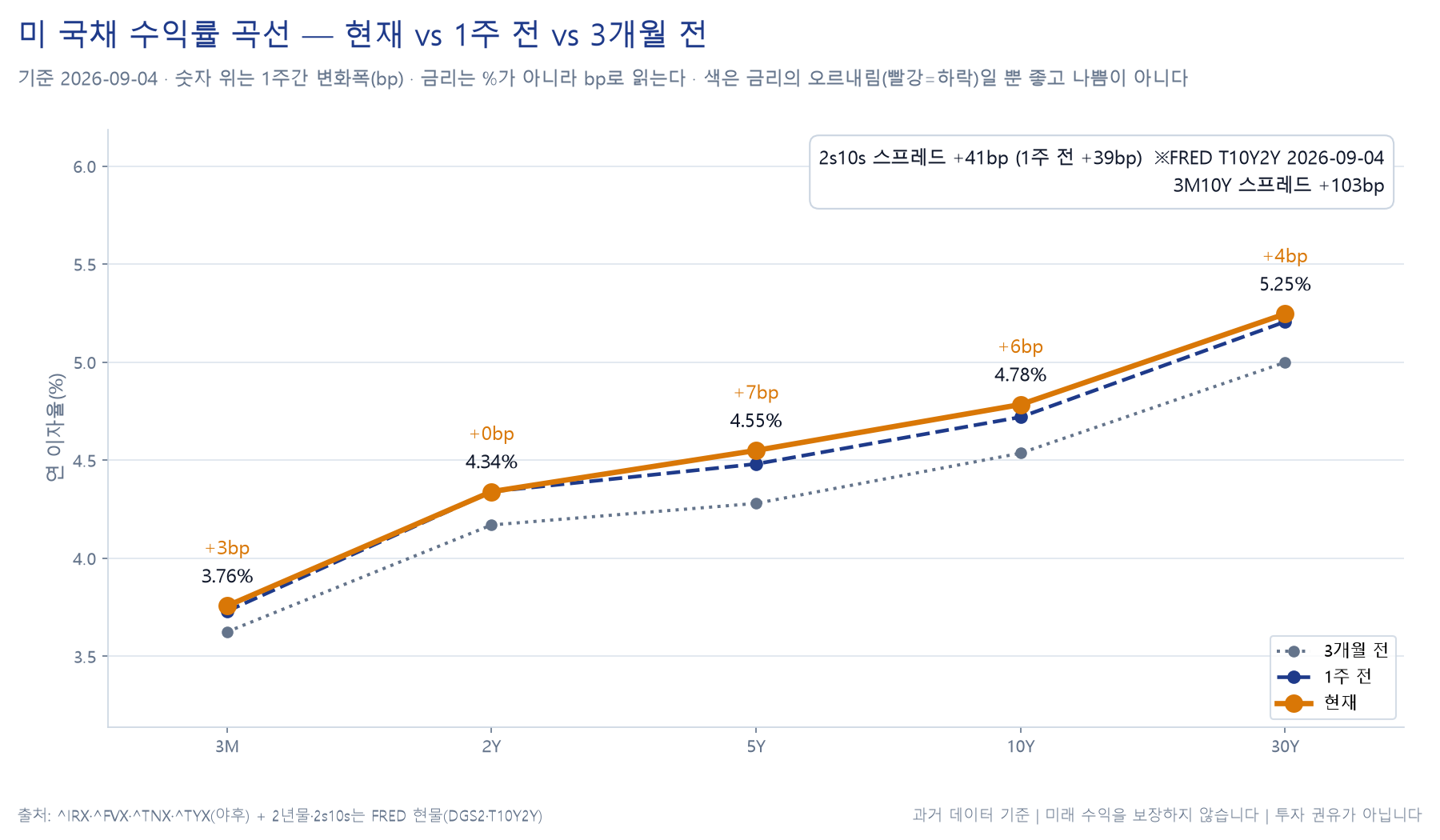 미국 국채 수익률 곡선 차트