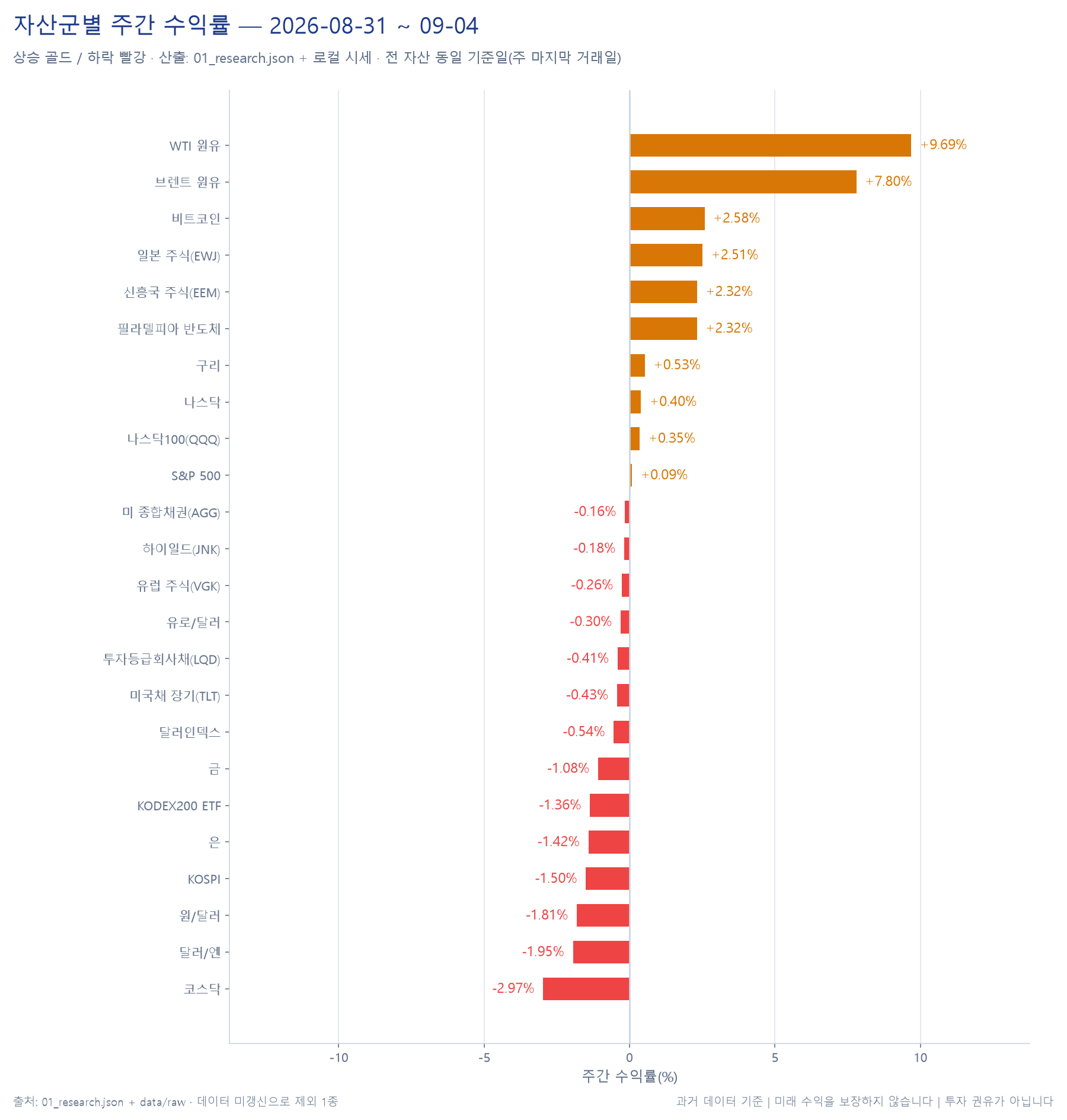 자산군별 주간 수익률 막대 차트