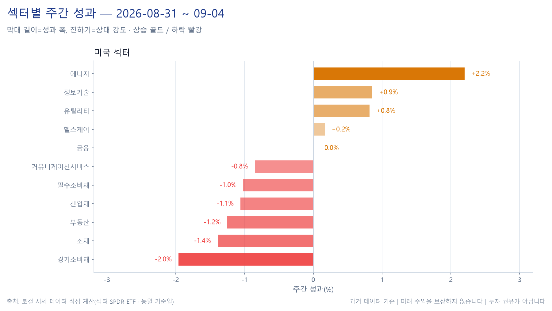 미국 11개 섹터 주간 성과 히트맵