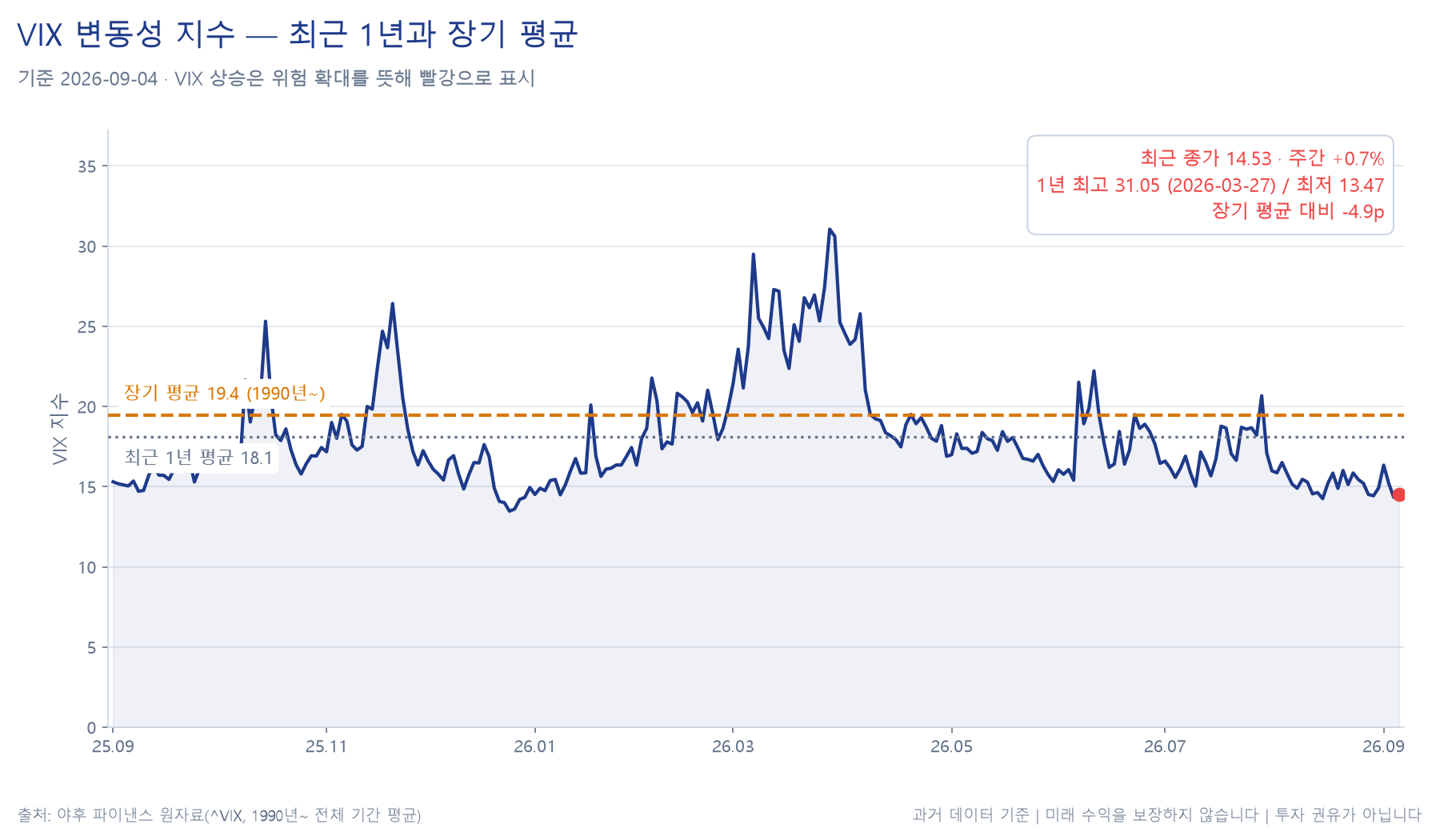 변동성 지수(VIX) 추이 차트