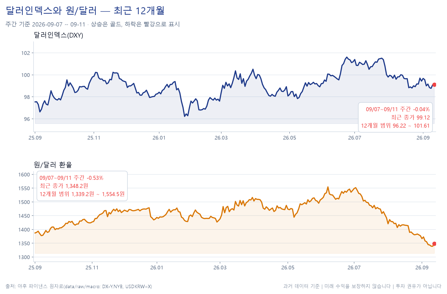 달러인덱스와 원달러의 주간 경로 차트