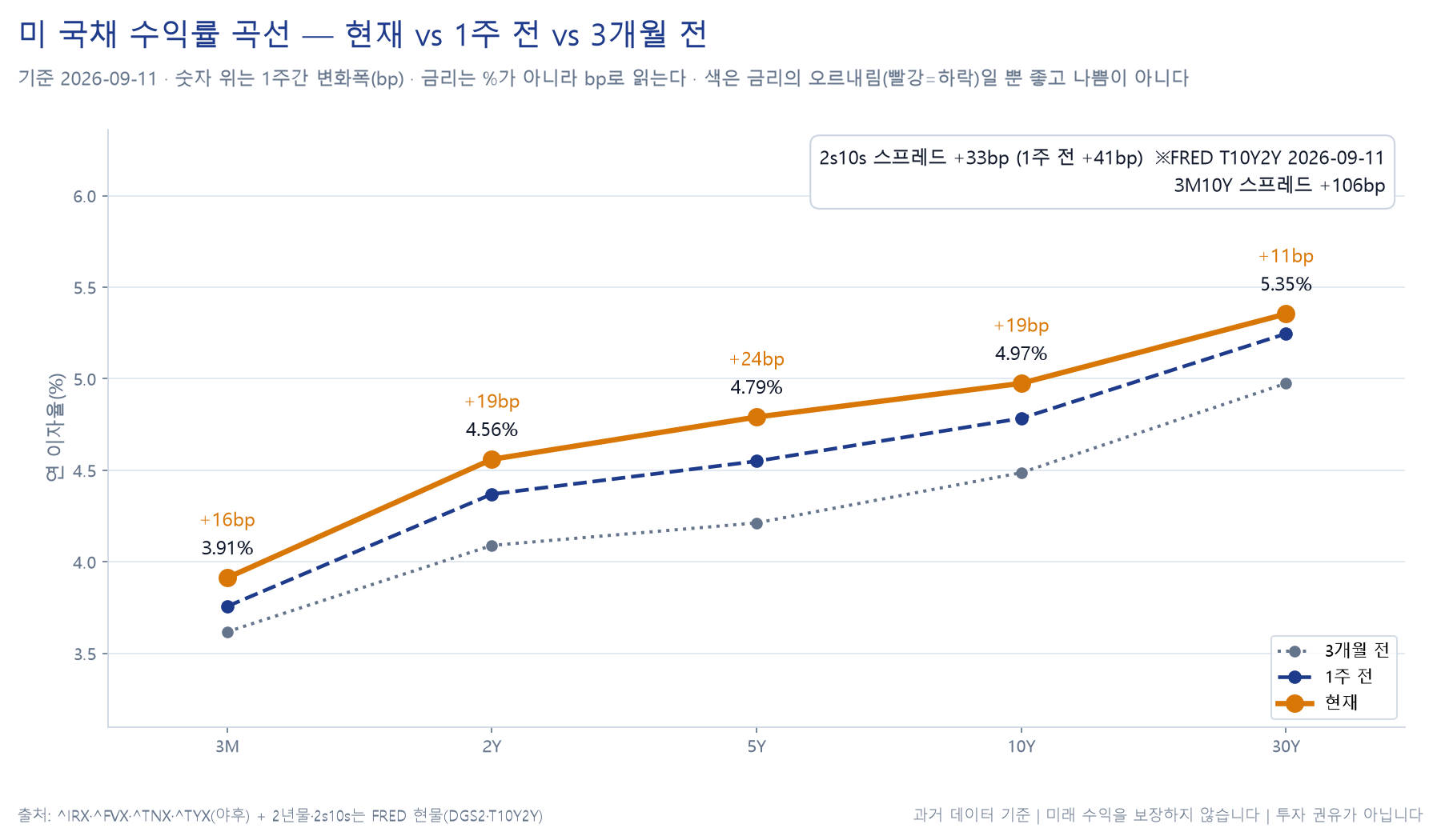 미국 국채 수익률 곡선 차트