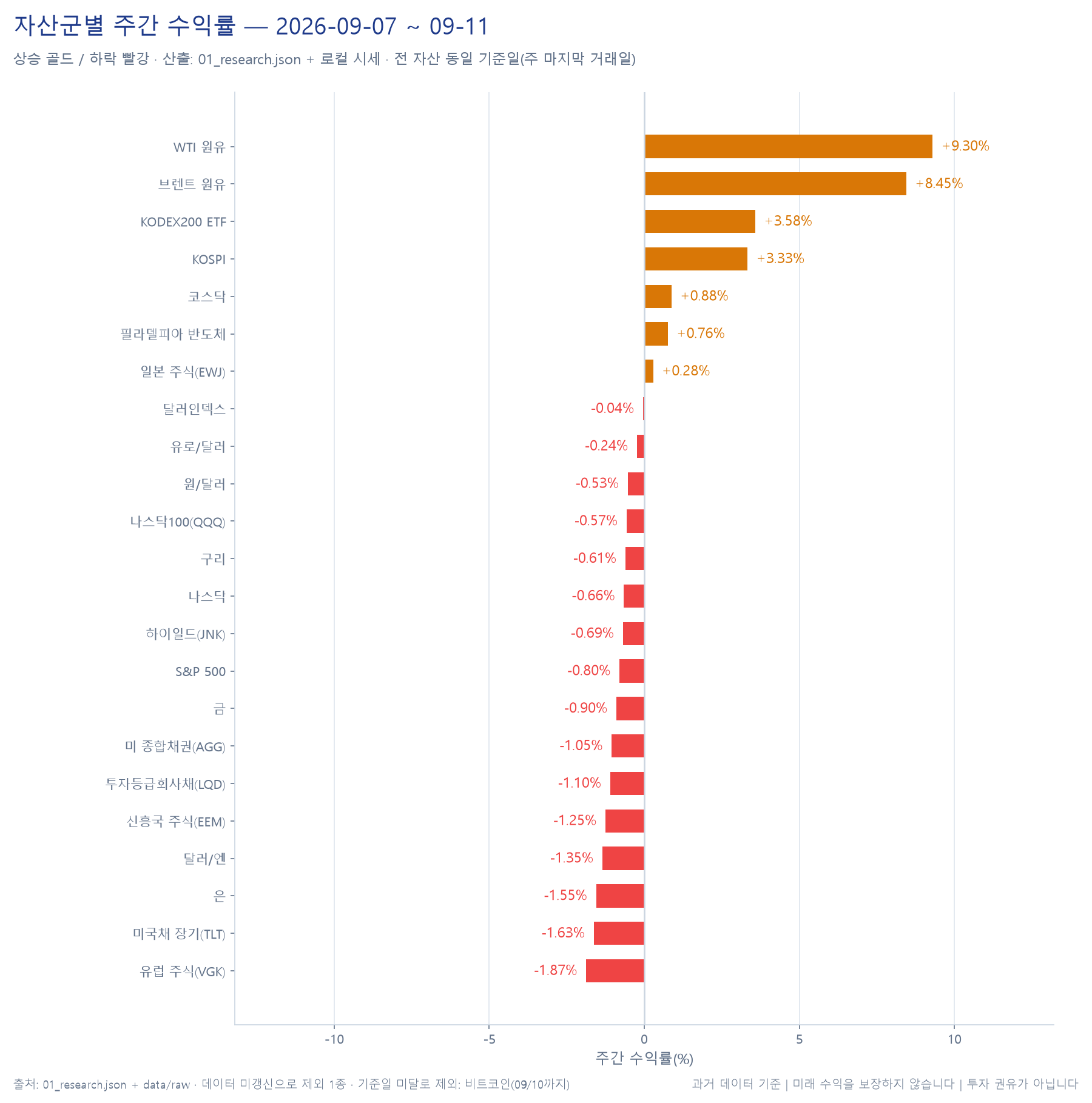 자산군별 주간 수익률 막대 차트