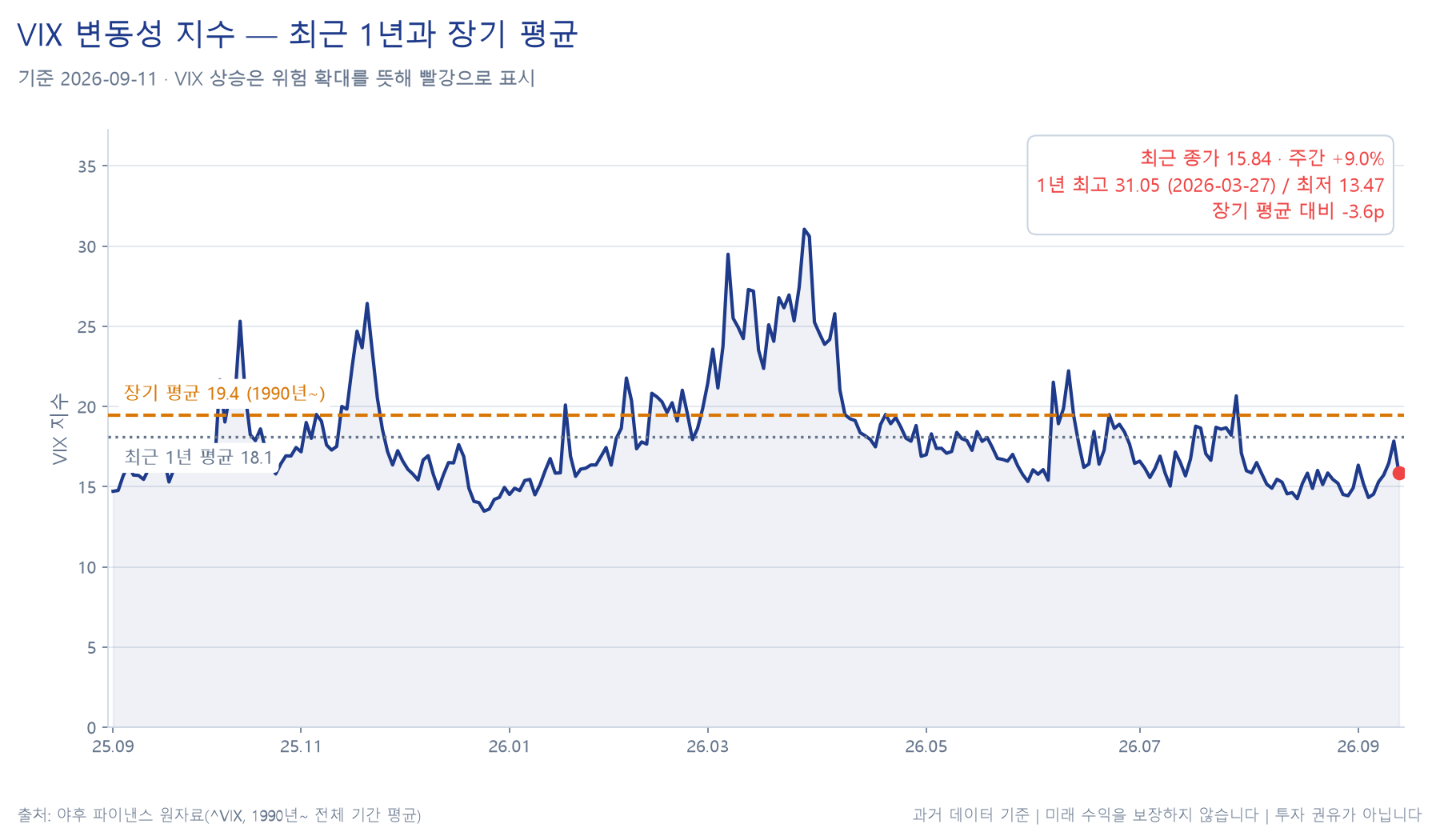 변동성 지수(VIX) 추이 차트