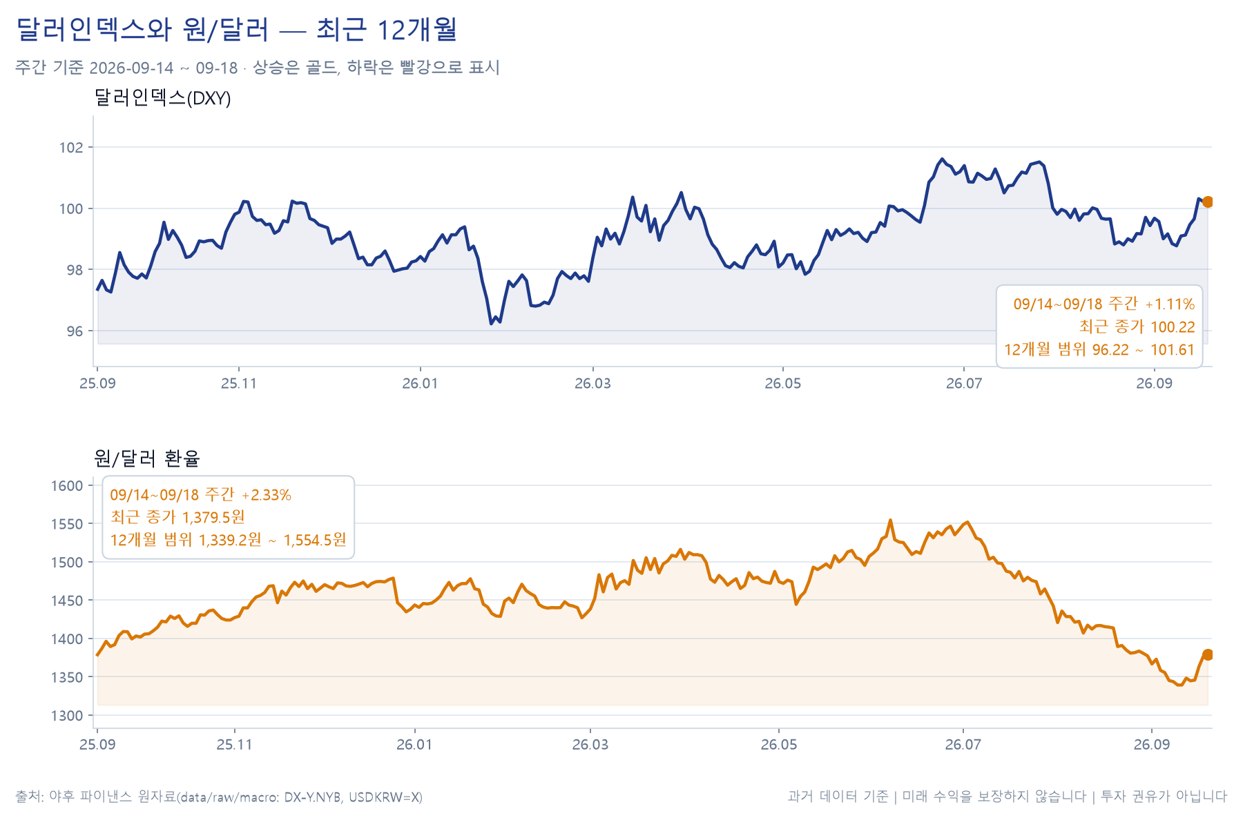 달러인덱스와 원달러의 주간 경로 차트