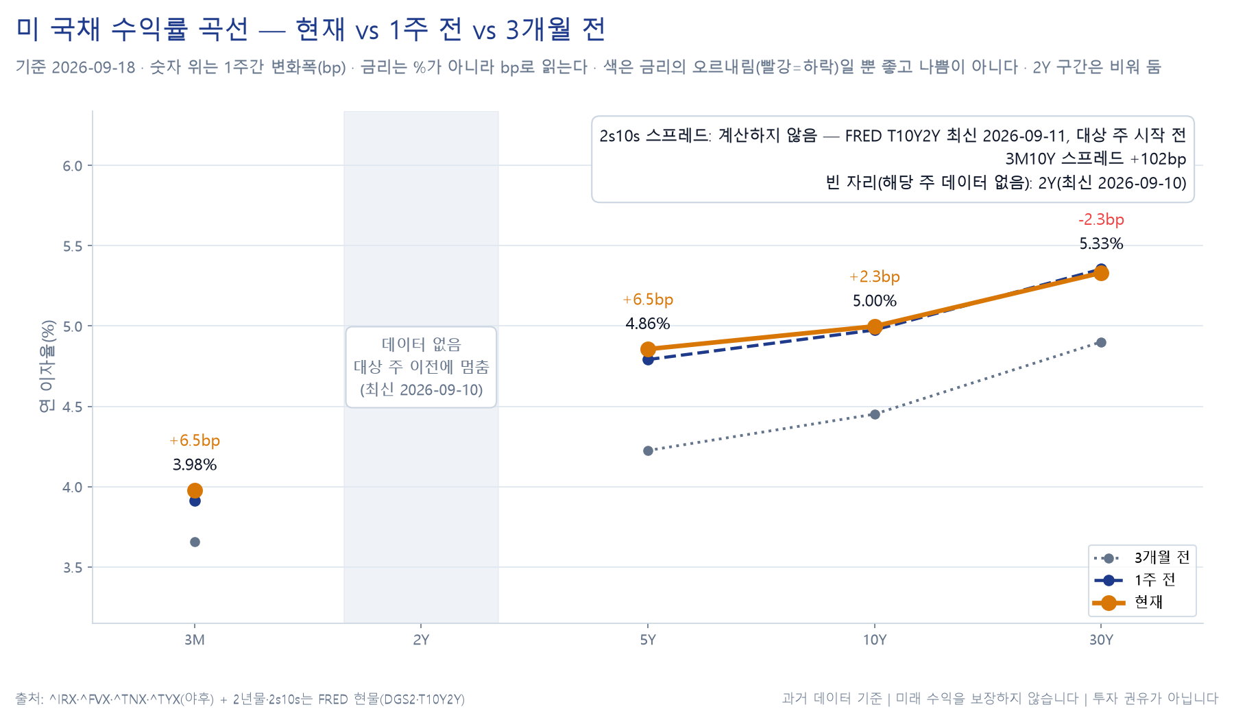 미국 국채 수익률 곡선 차트