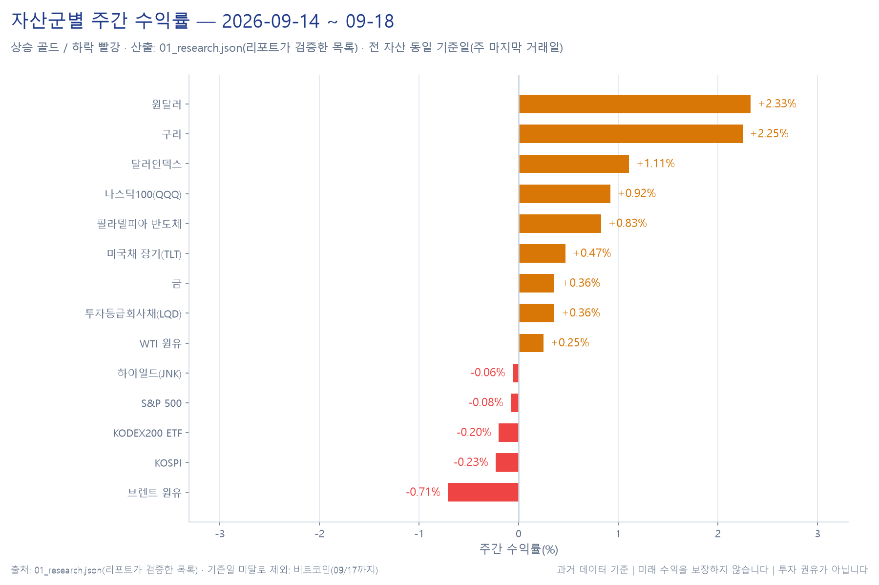 자산군별 주간 수익률 막대 차트