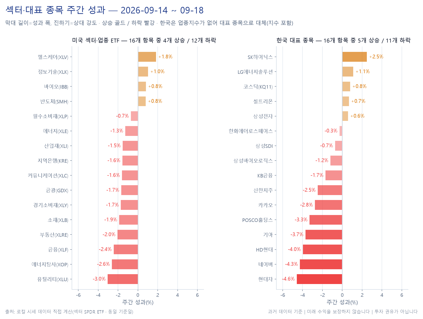 미국 11개 섹터 주간 성과 히트맵