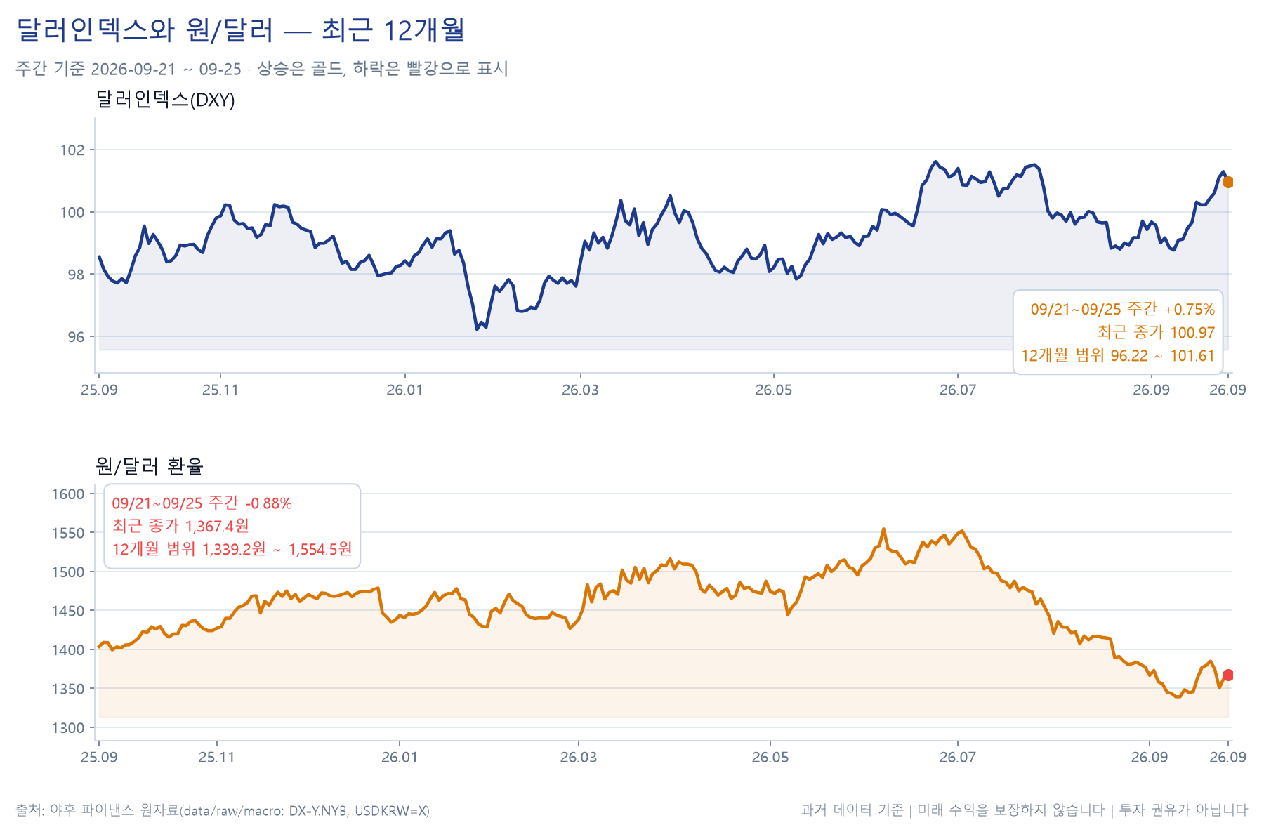 달러인덱스와 원달러의 주간 경로 차트