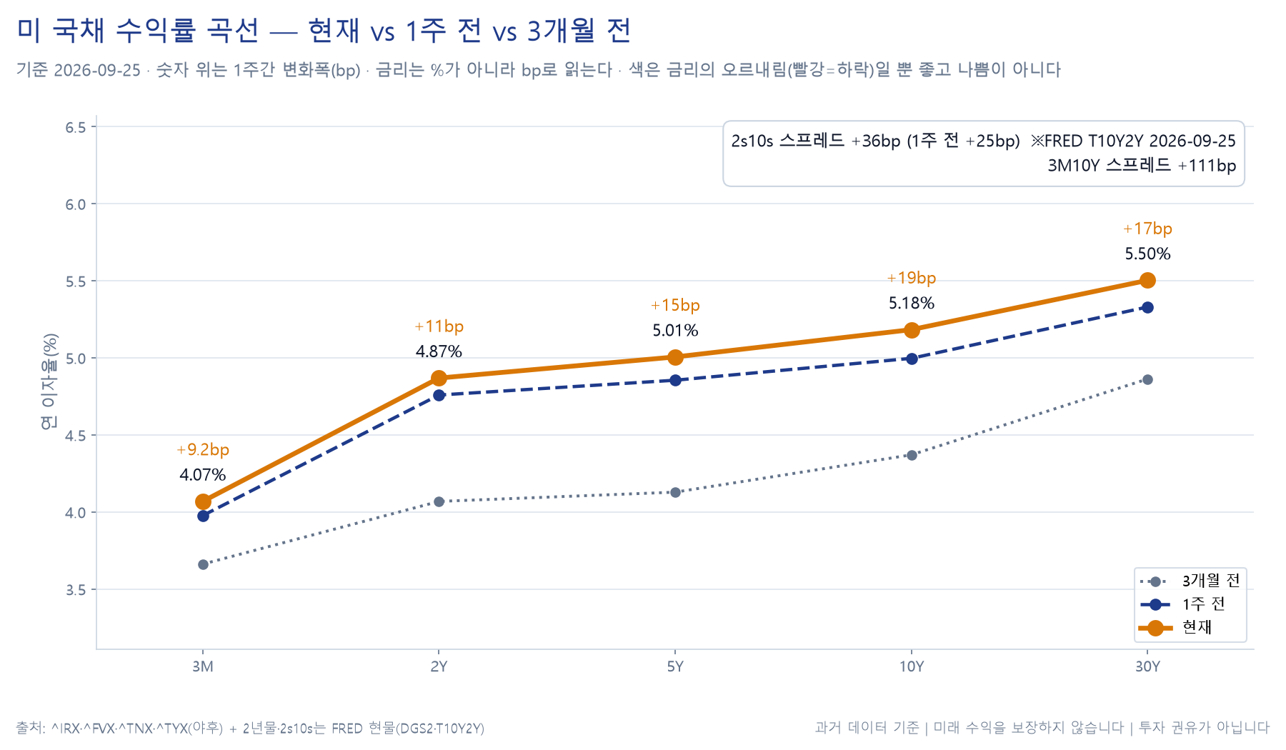 미국 국채 수익률 곡선 차트