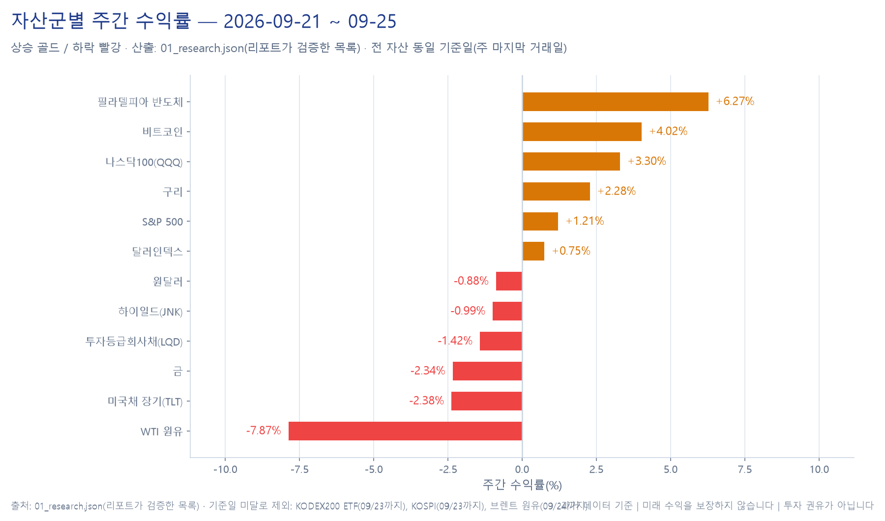 자산군별 주간 수익률 막대 차트