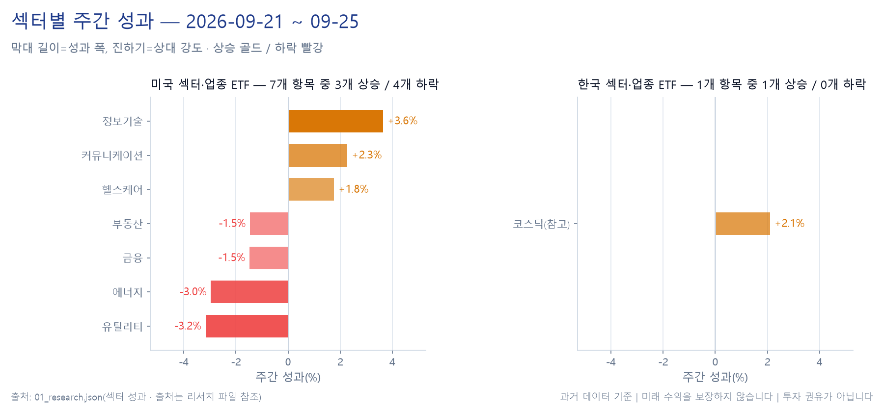미국 11개 섹터 주간 성과 히트맵