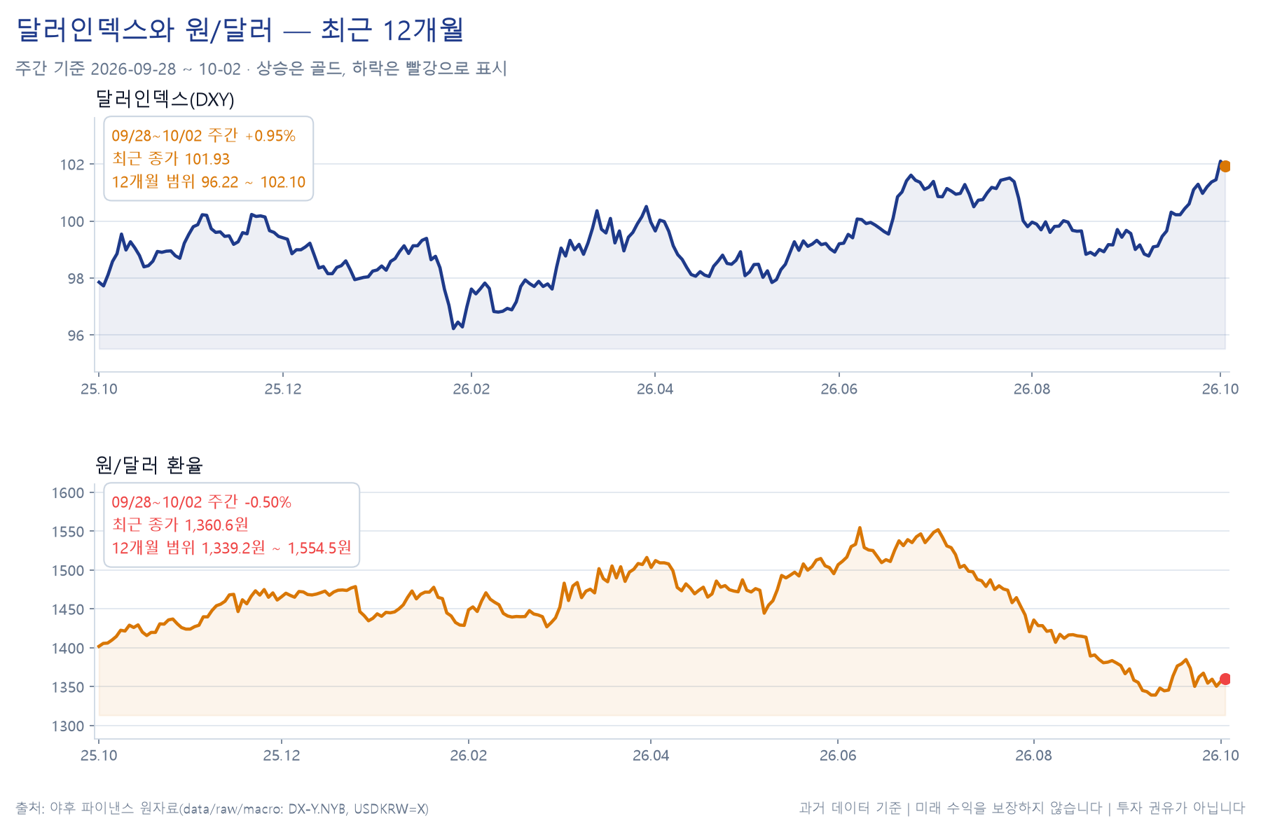 달러인덱스와 원달러의 주간 경로 차트