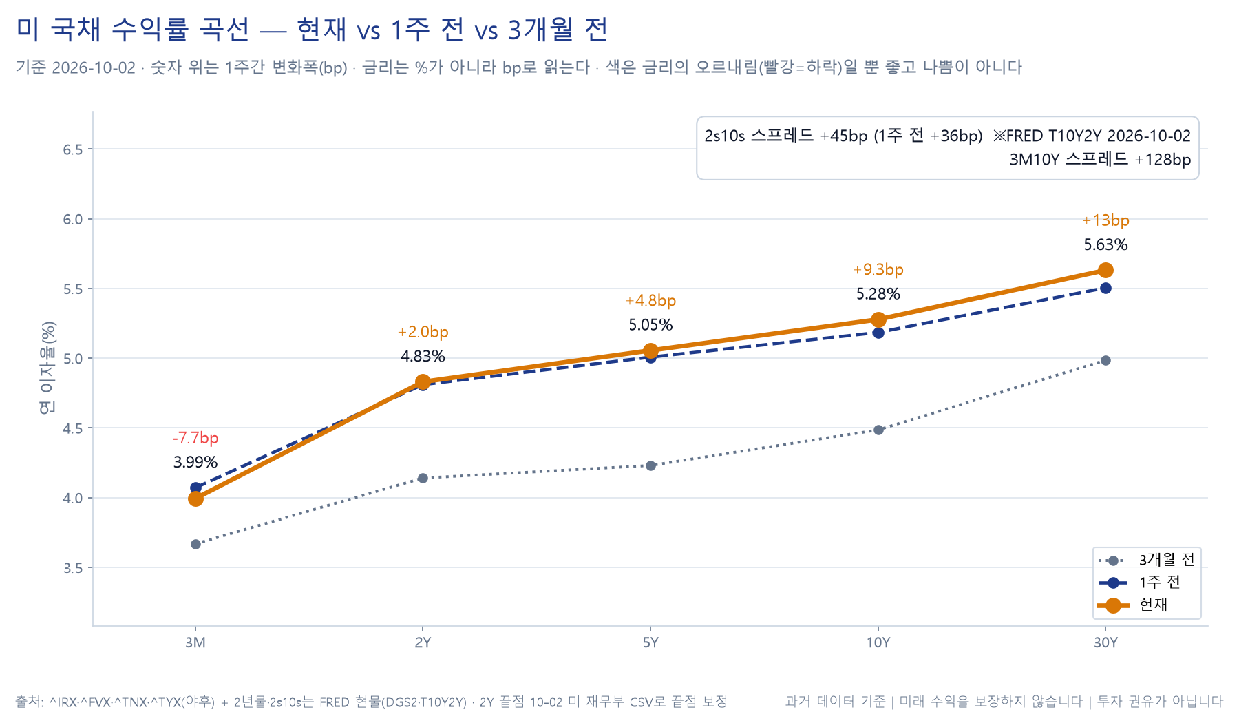 미국 국채 수익률 곡선 차트