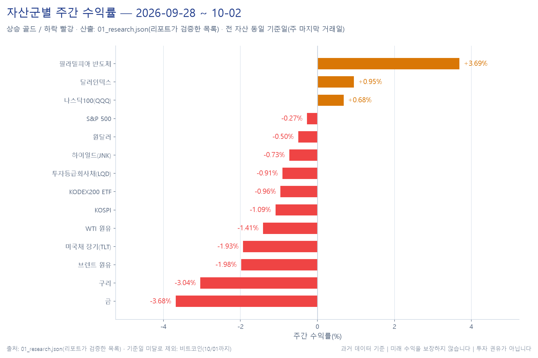 자산군별 주간 수익률 막대 차트