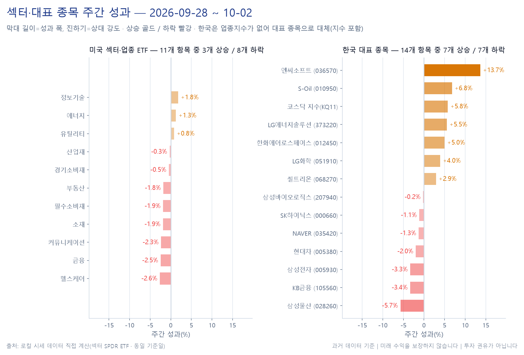 미국 11개 섹터 주간 성과 히트맵