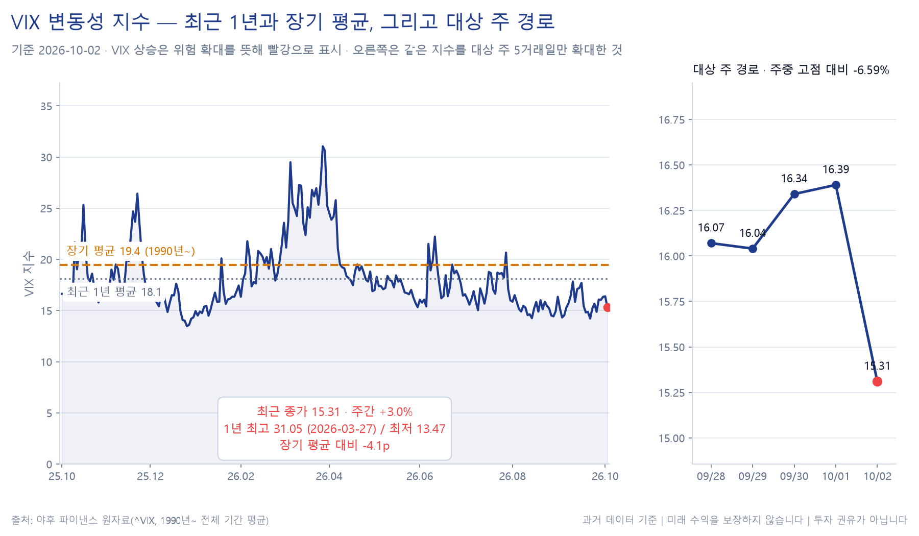 변동성 지수(VIX) 추이 차트