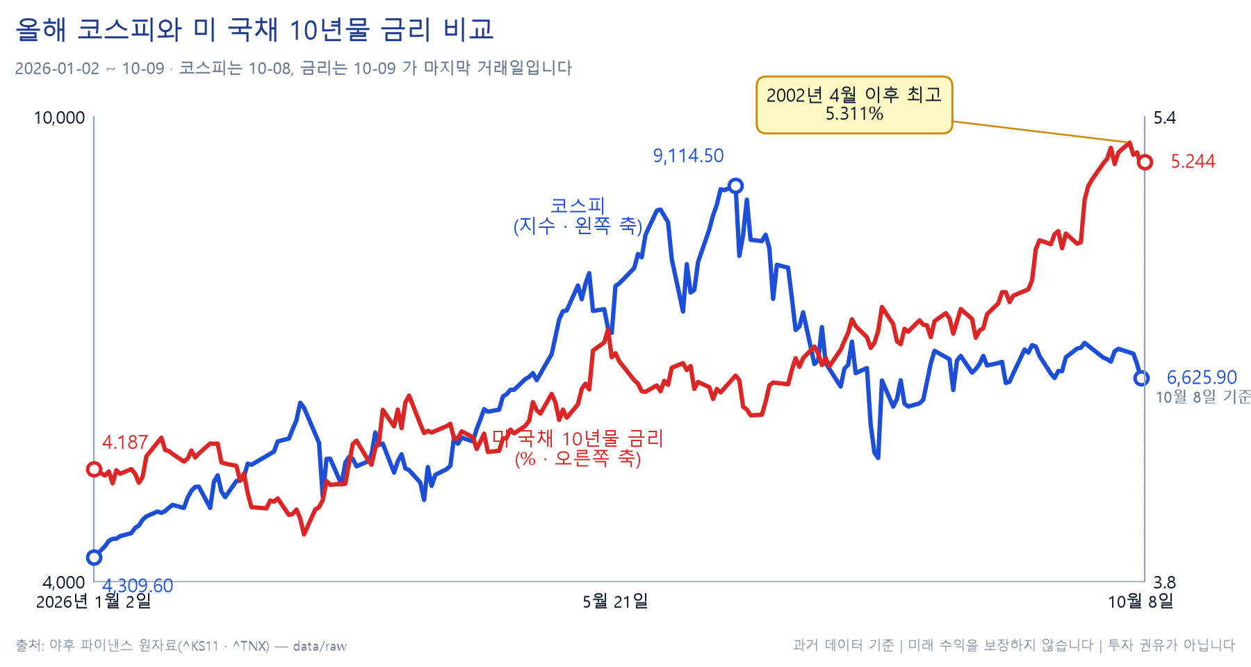 올해 코스피와 미 국채 10년물 금리를 한 그림에 놓은 이중축 차트