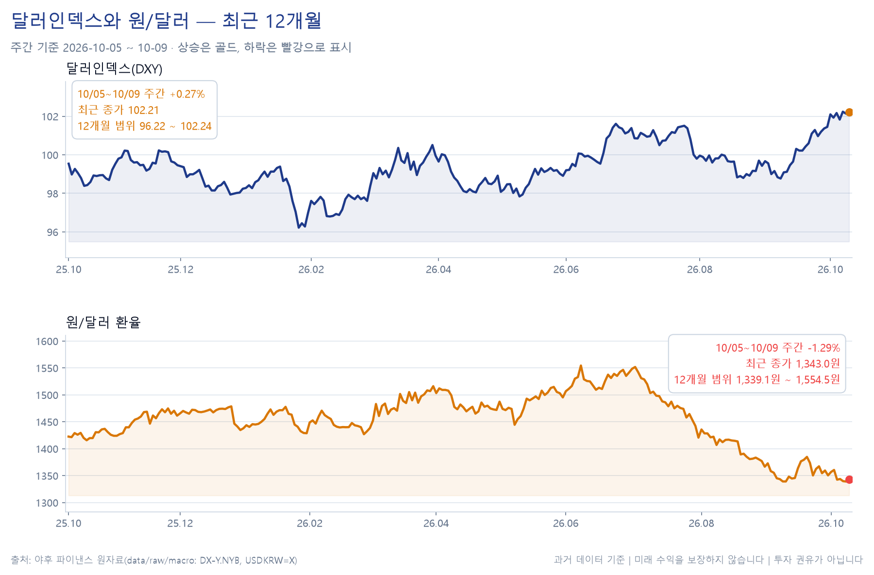달러인덱스와 원달러의 주간 경로 차트