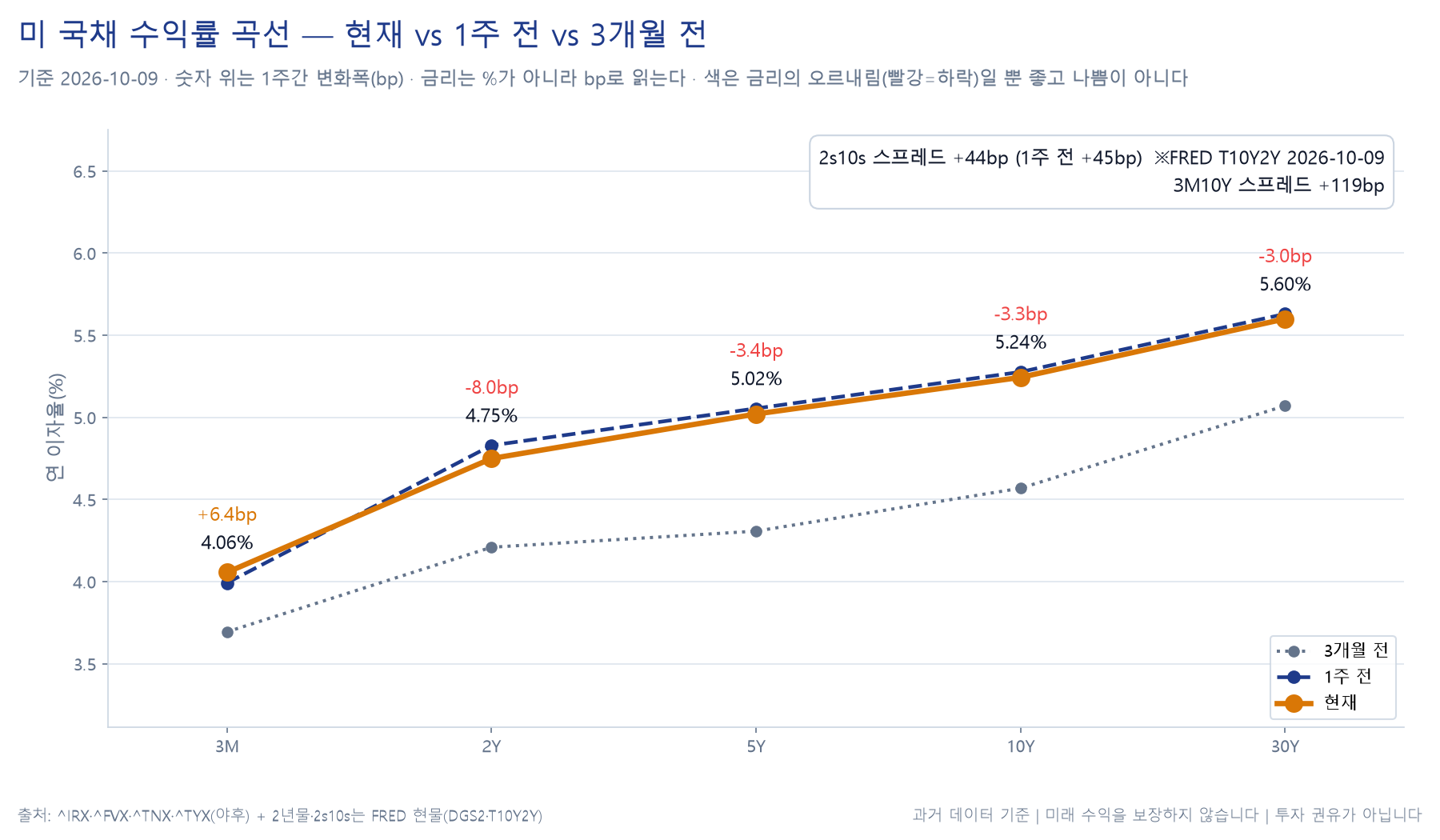 미국 국채 수익률 곡선 차트