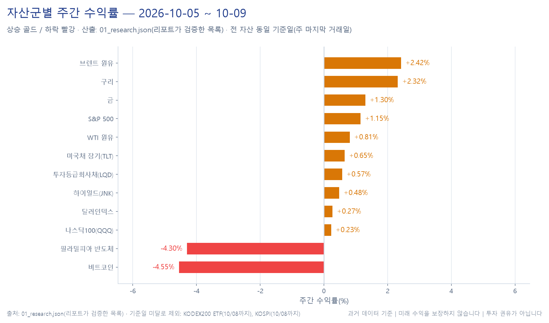 자산군별 주간 수익률 막대 차트