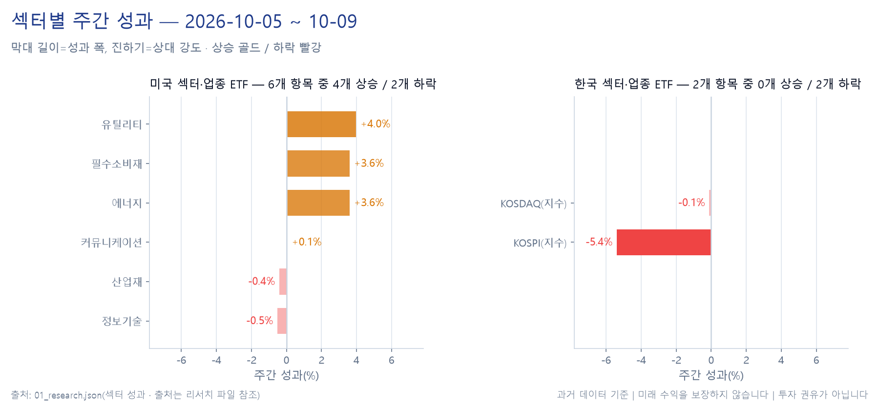 미국 11개 섹터 주간 성과 히트맵