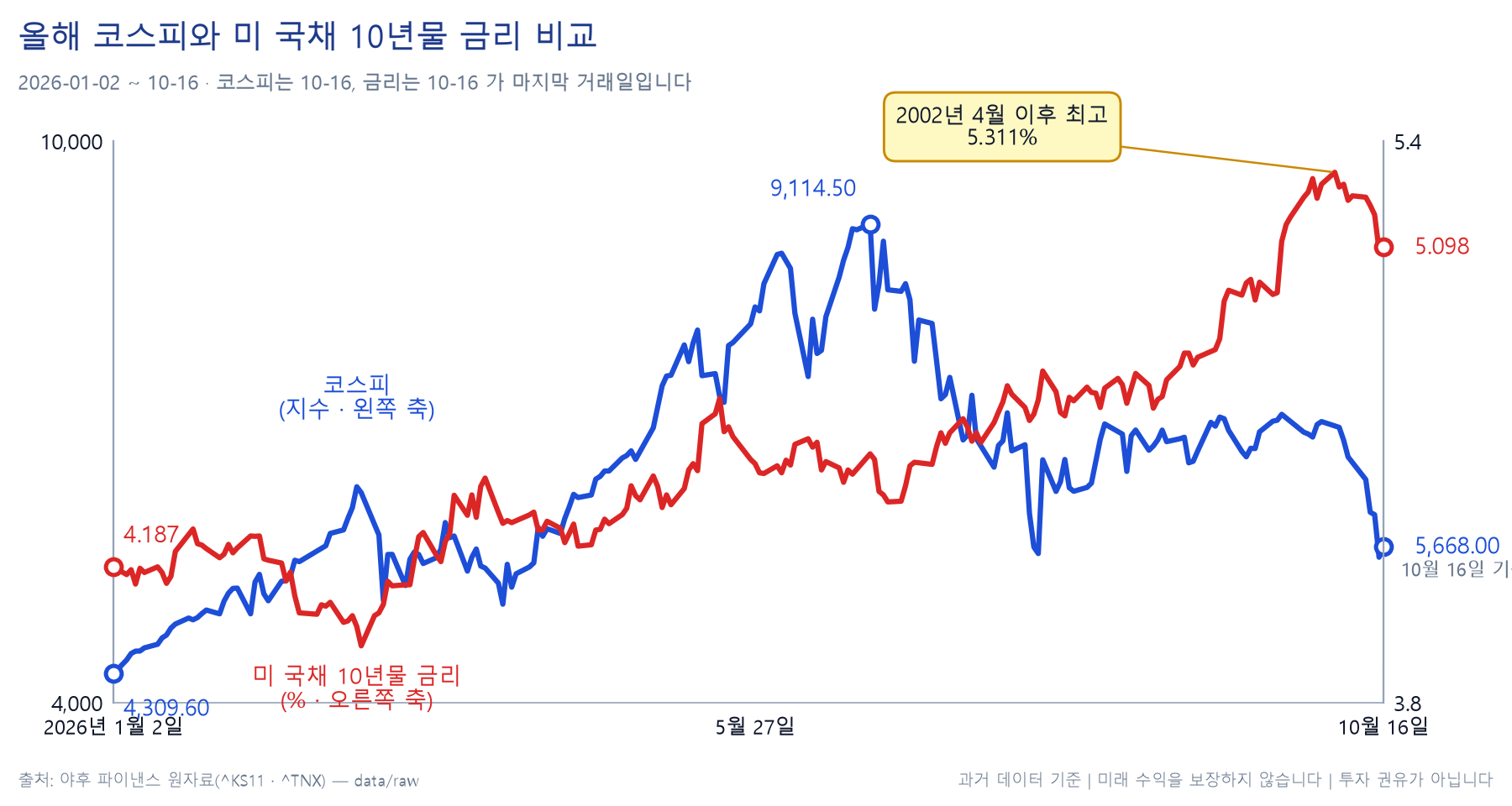 올해 코스피와 미 국채 10년물 금리를 한 그림에 놓은 이중축 차트