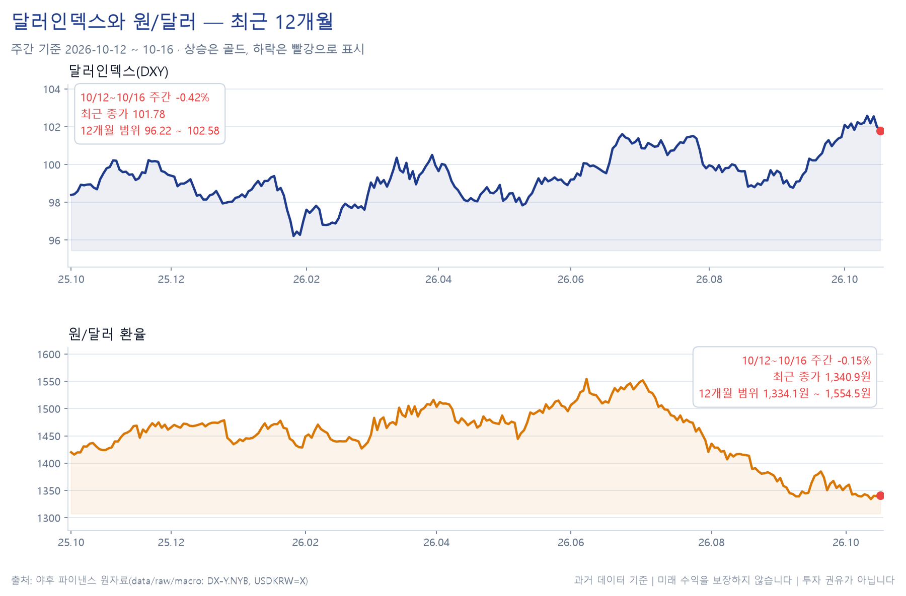 달러인덱스와 원달러의 주간 경로 차트