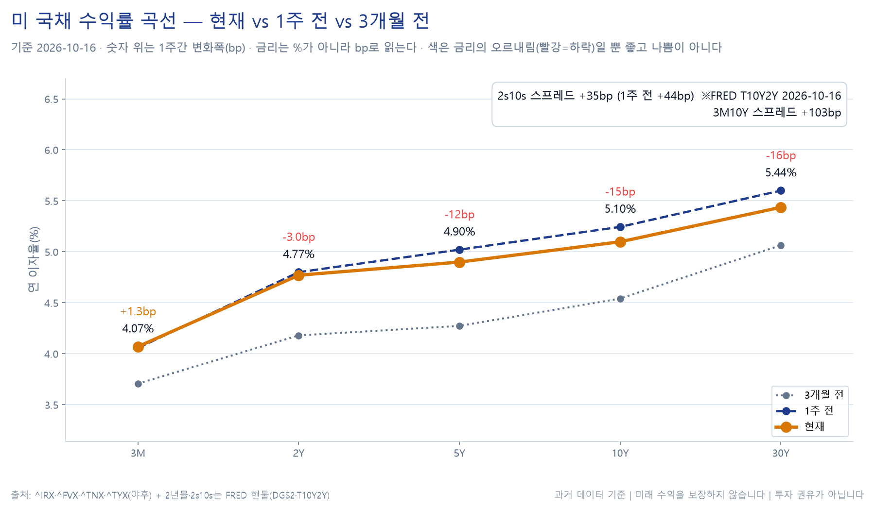미국 국채 수익률 곡선 차트