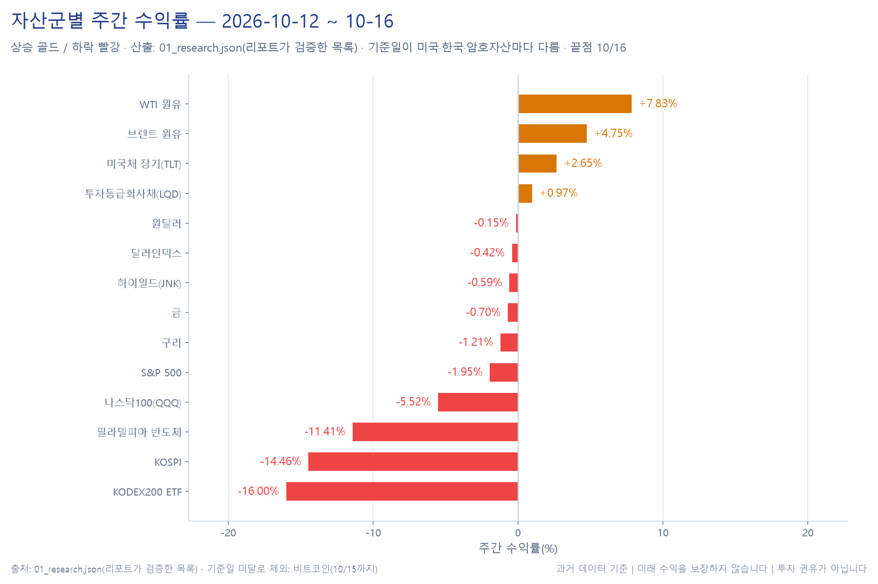 자산군별 주간 수익률 막대 차트