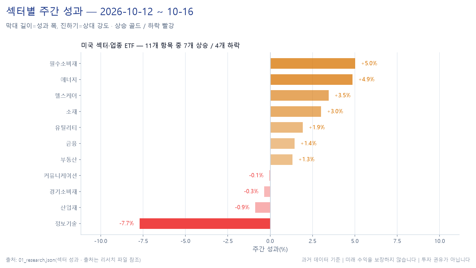미국 11개 섹터 주간 성과 히트맵