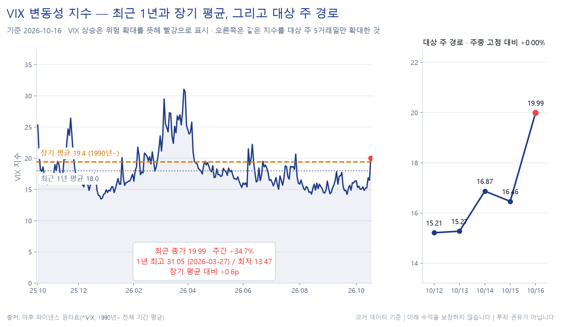 변동성 지수(VIX) 추이 차트